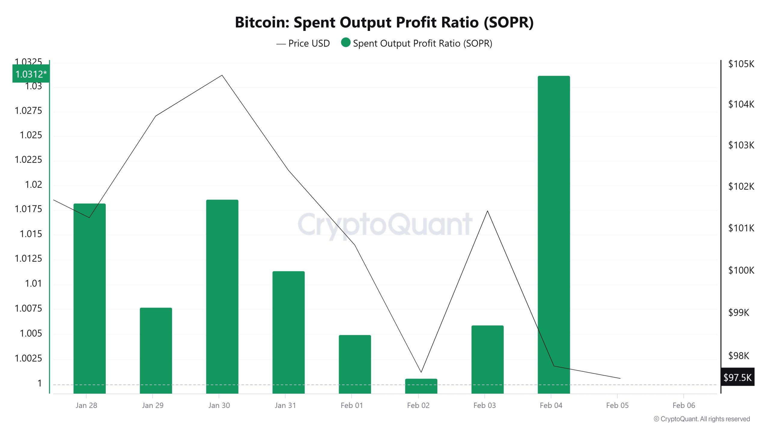 Bitcoin-Spent-Output-Profit-Ratio-(SOPR)