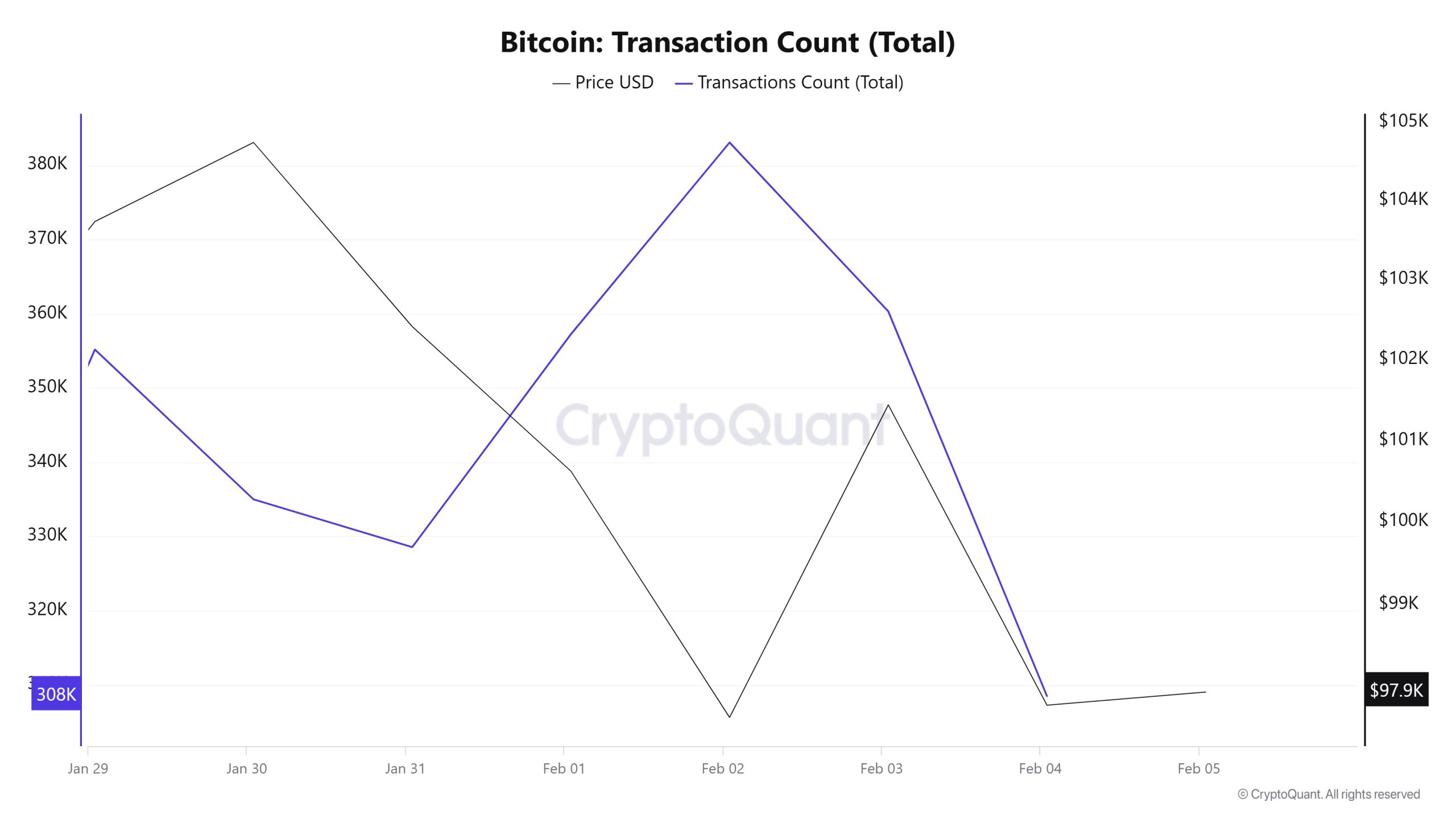 Bitcoin-Transaction-Count