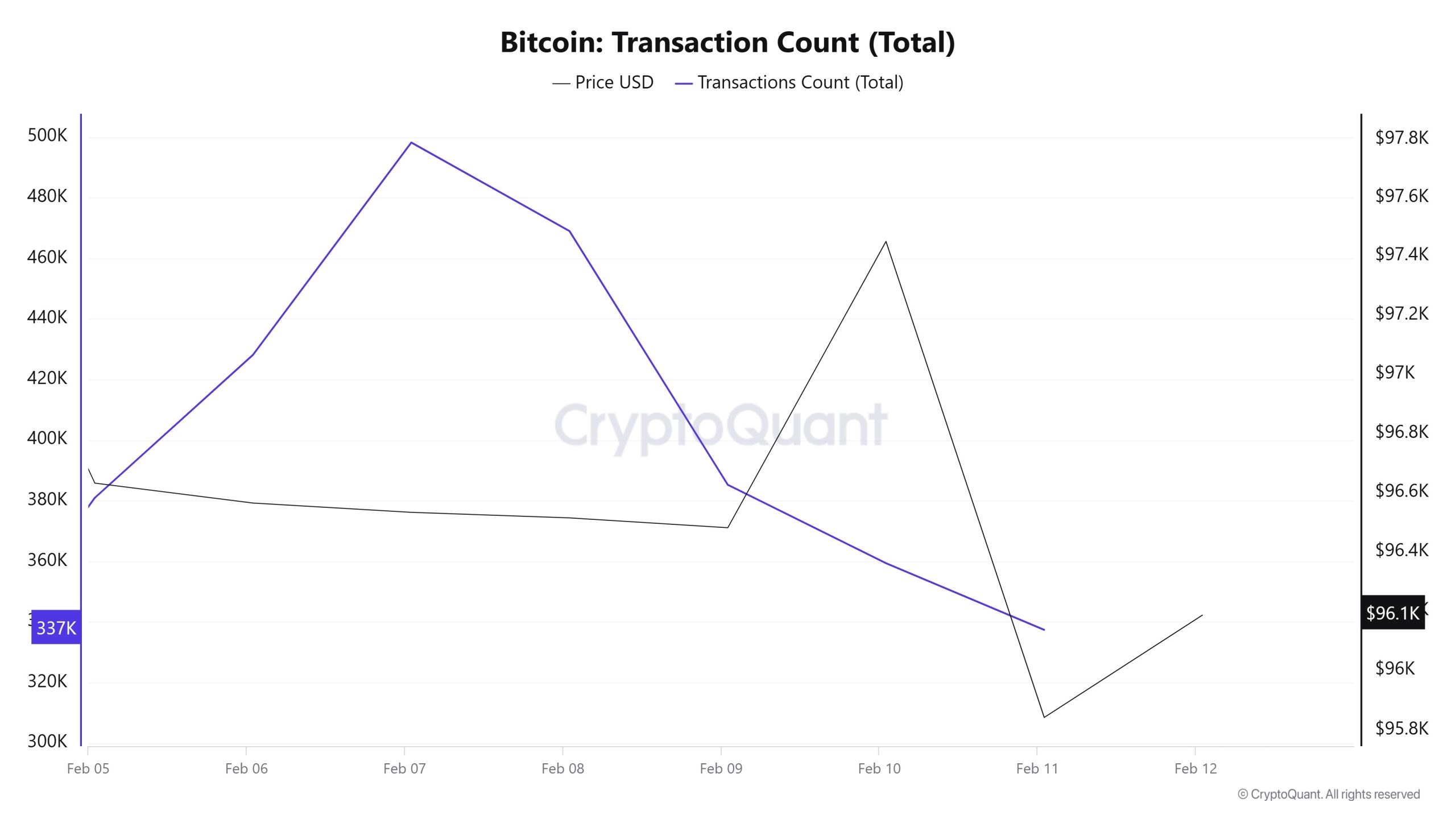 Bitcoin-Transaction-Count(Total)