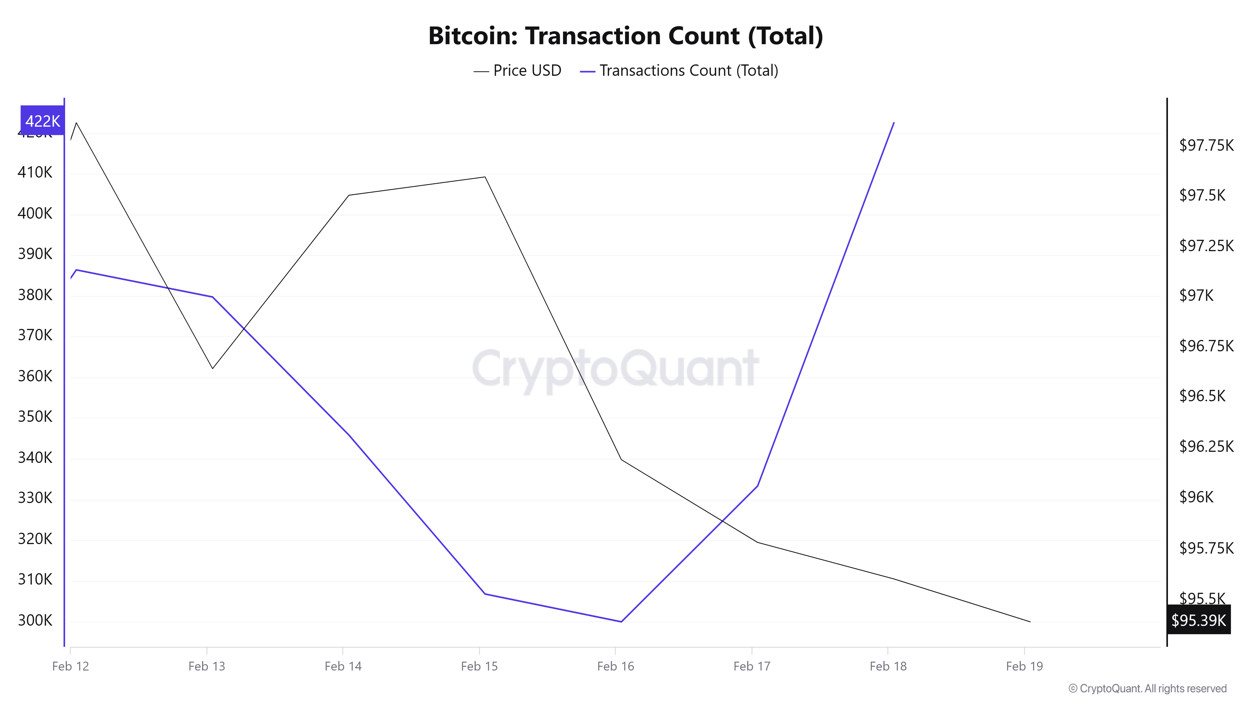 Bitcoin-Transaction-Count-(Total)