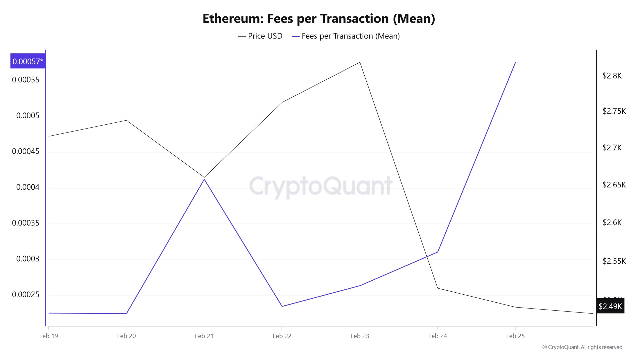 ETH-Fees-(Mean)