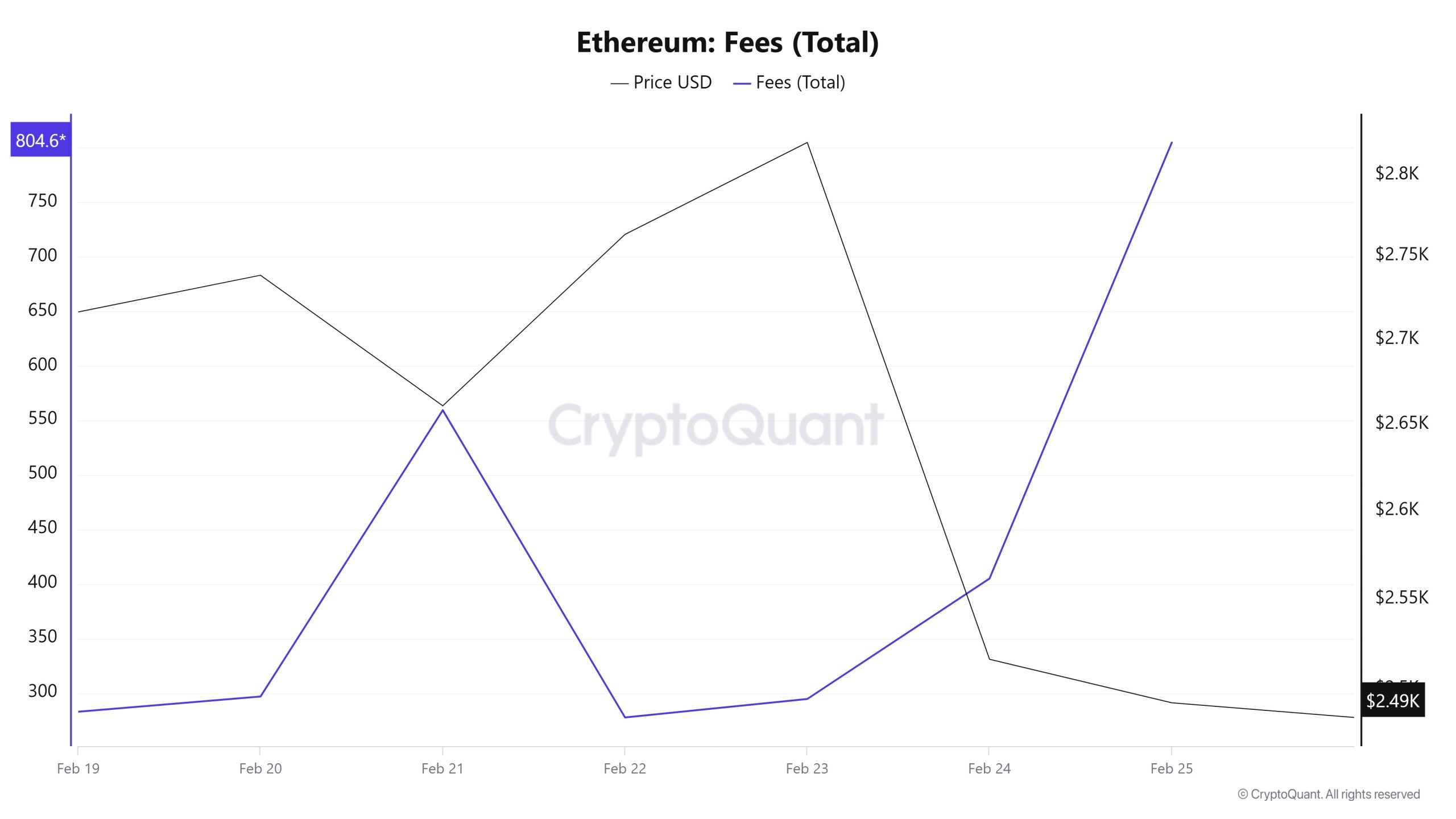 ETH-Fees-(Total)