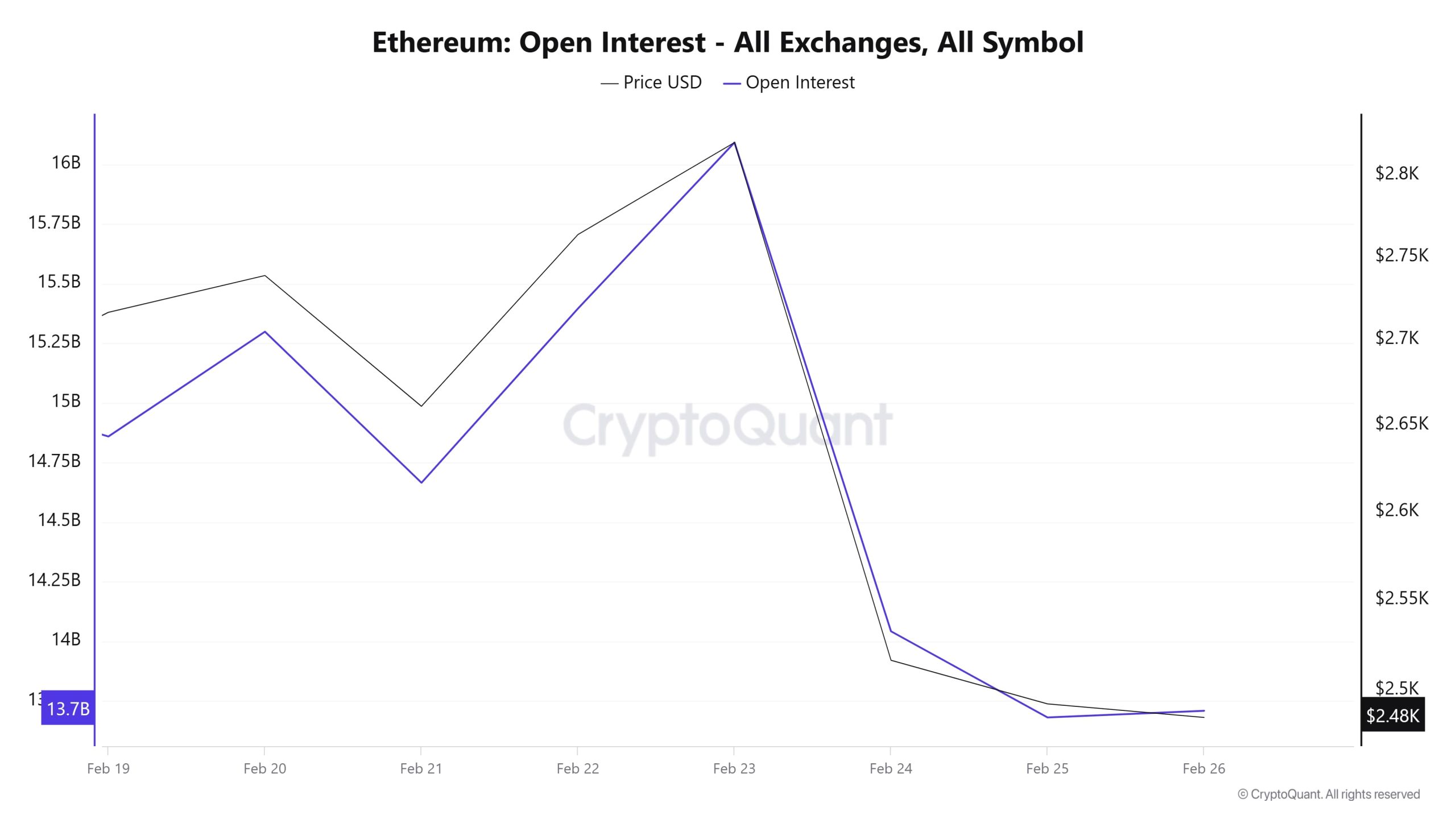 ETH-OI