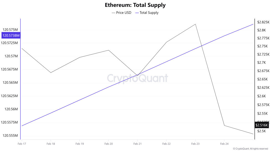 ETH-Supply