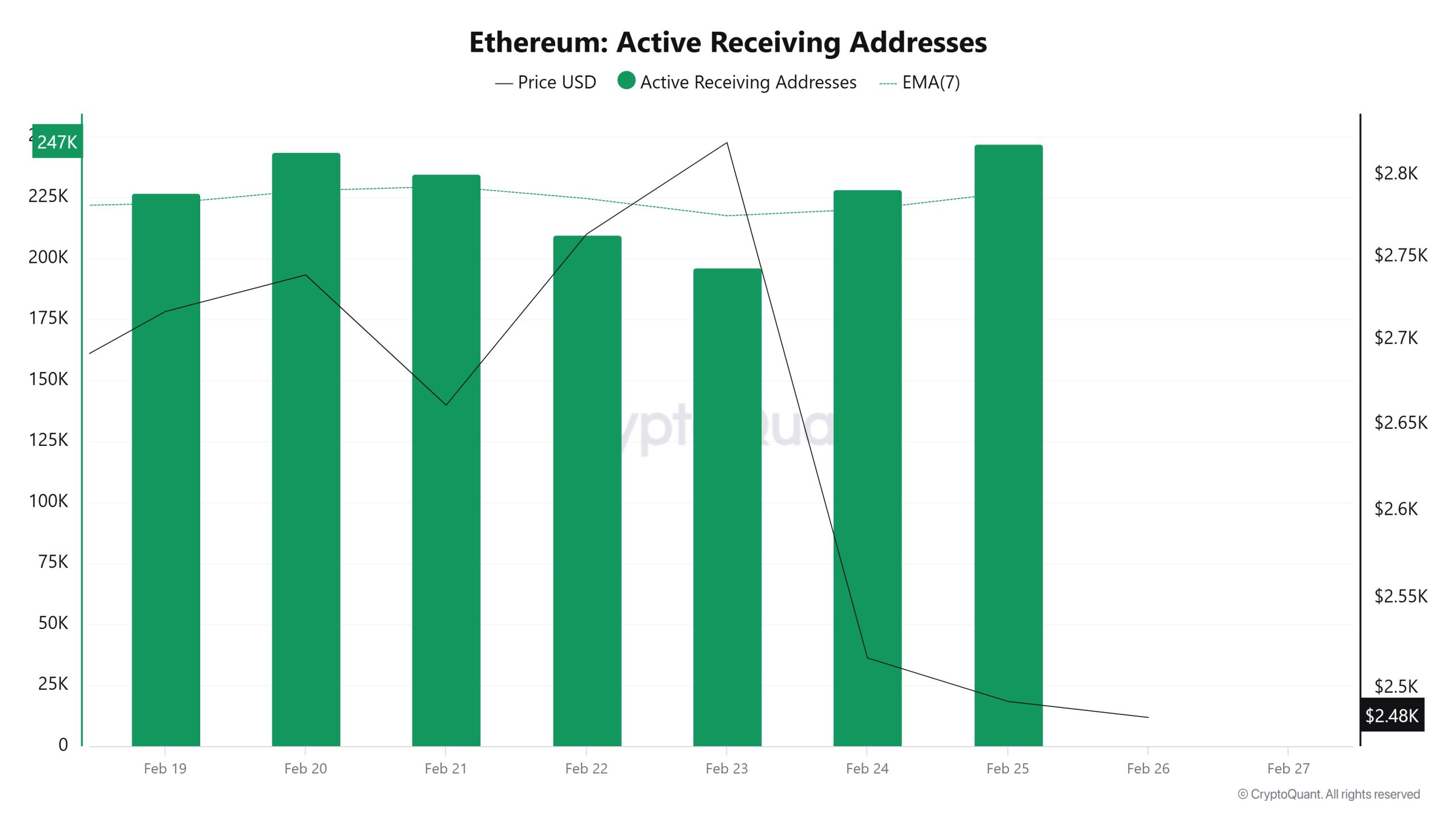 Ethereum-Active-Receiving-Addresses