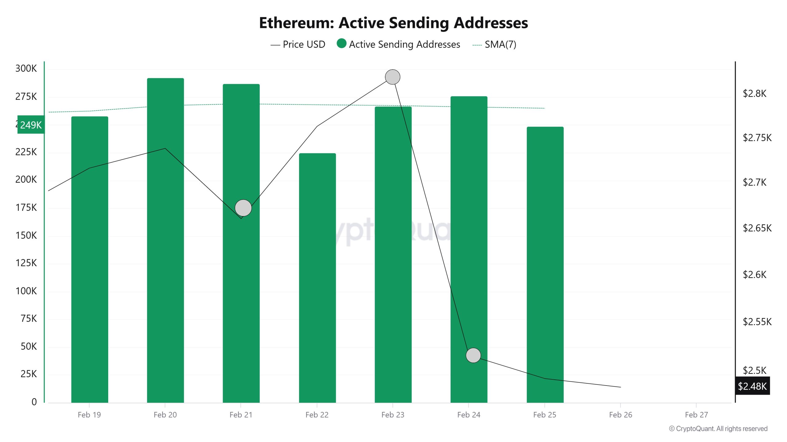 Ethereum-Active-Sending-Addresses