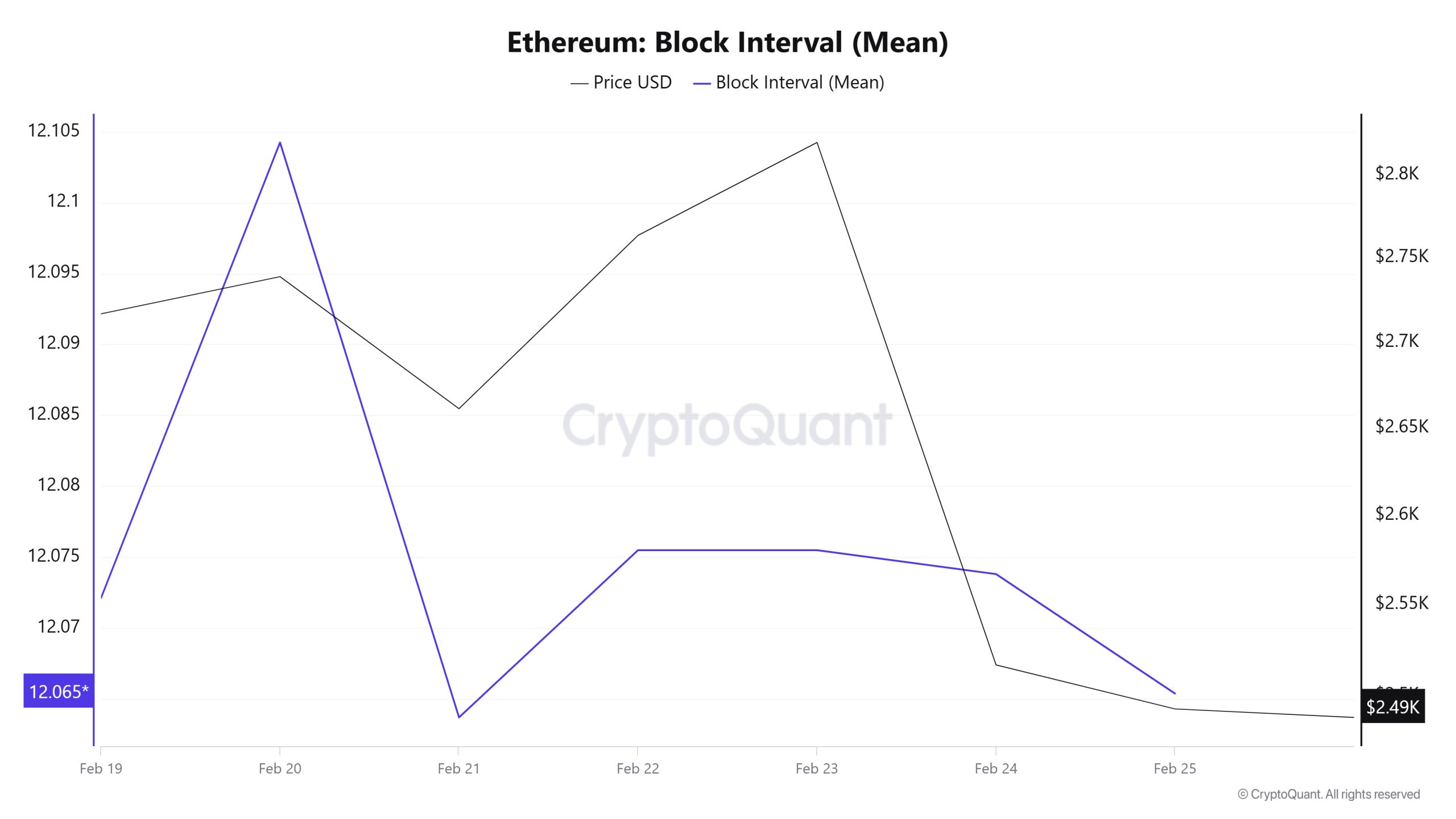 Ethereum-Block-Interval