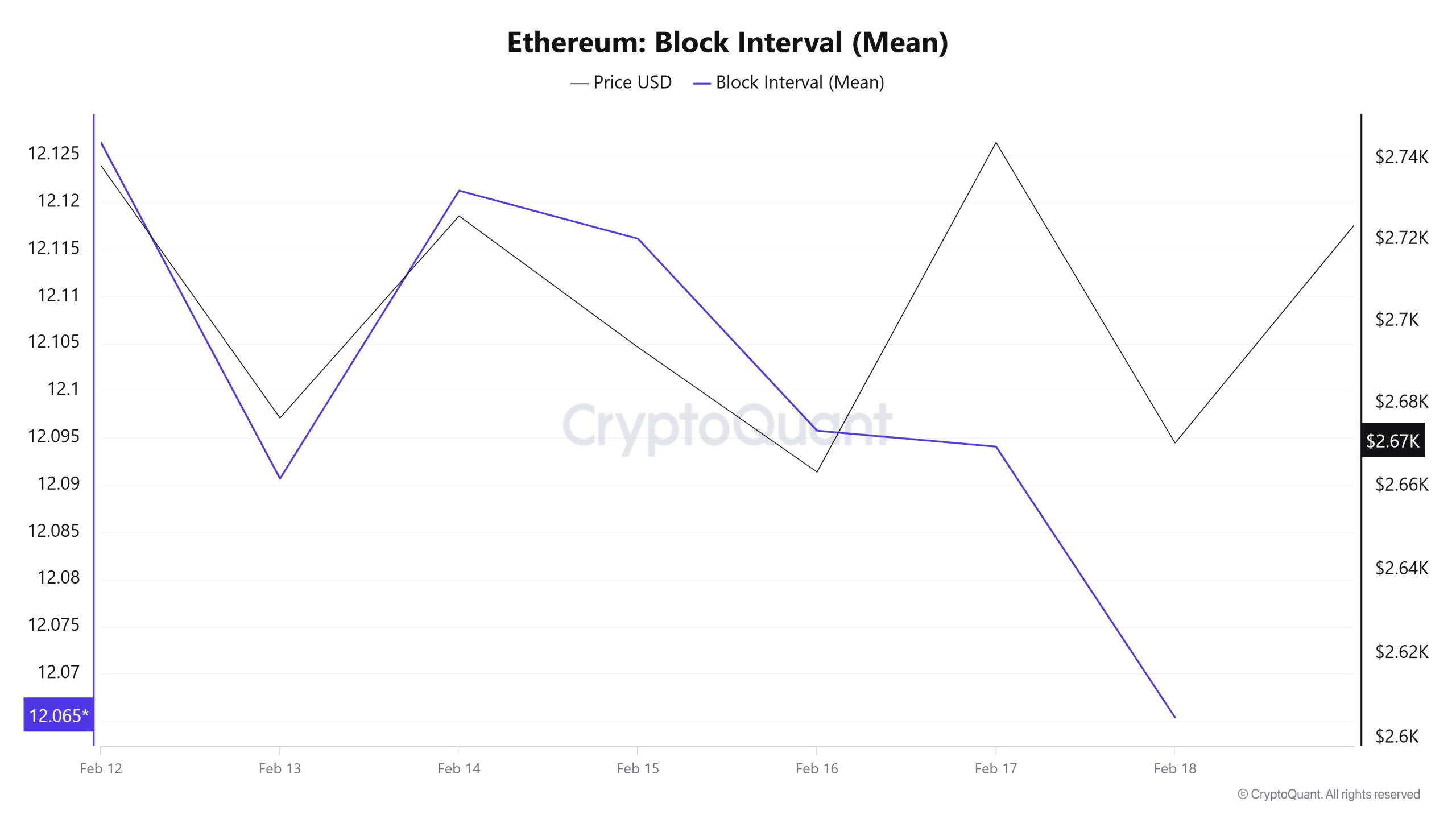 Ethereum-Block-Interval