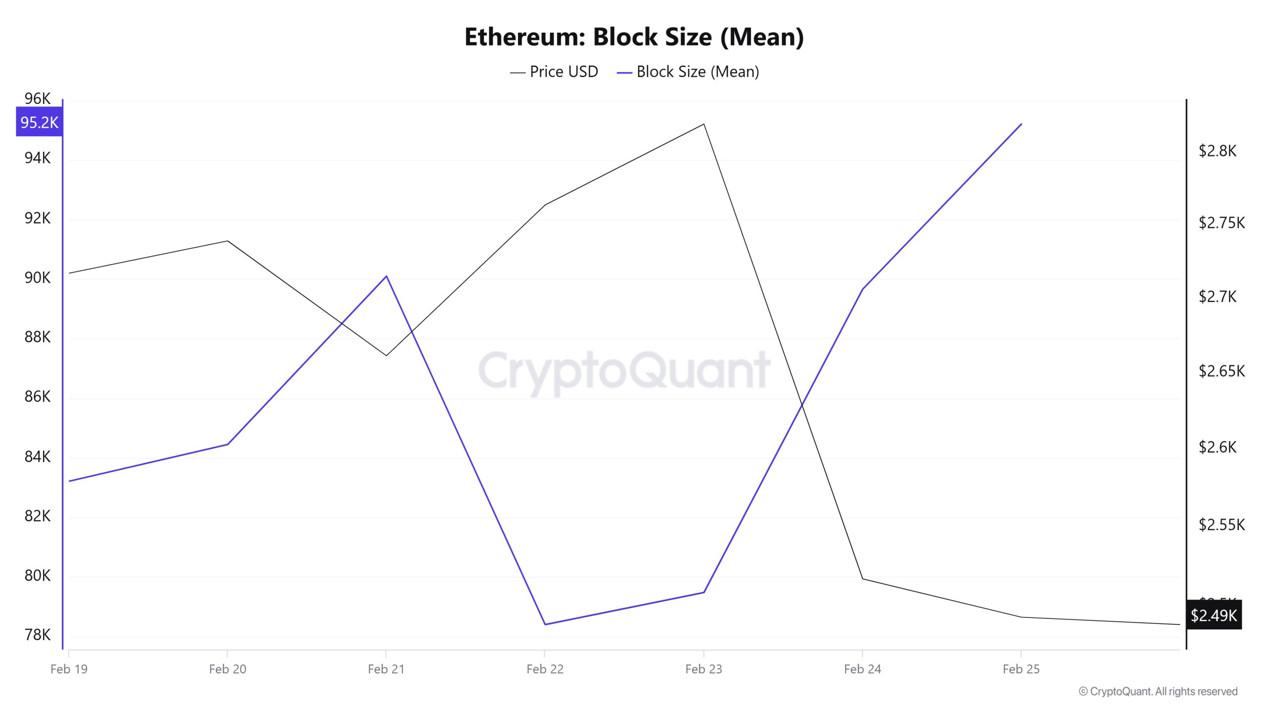 Ethereum-Block-Size