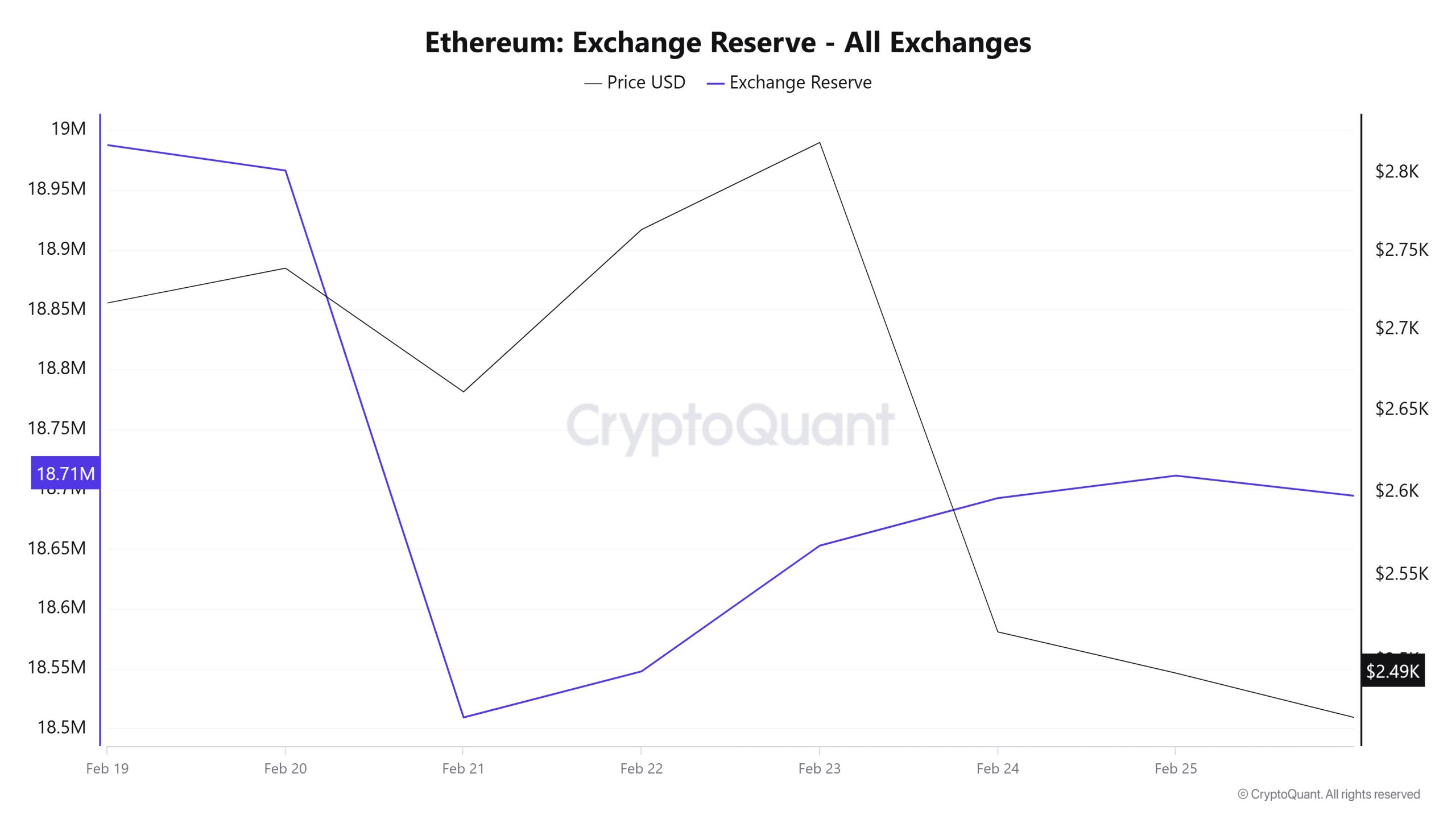 Ethereum-Exchange-Reserve