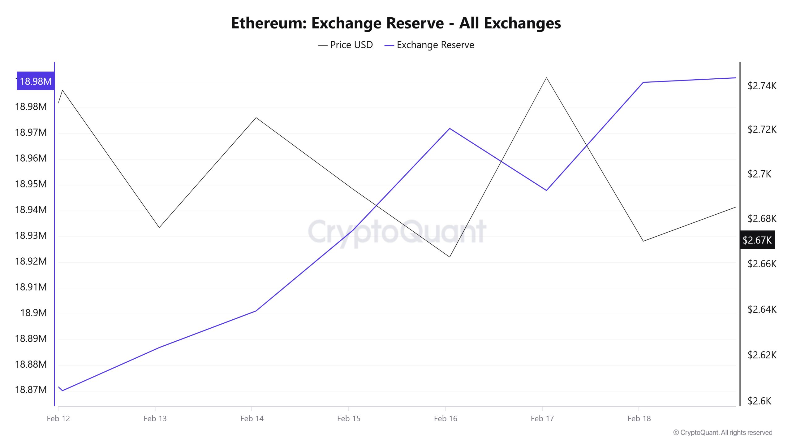 Ethereum-Exchange-Reserve - All-Exchanges