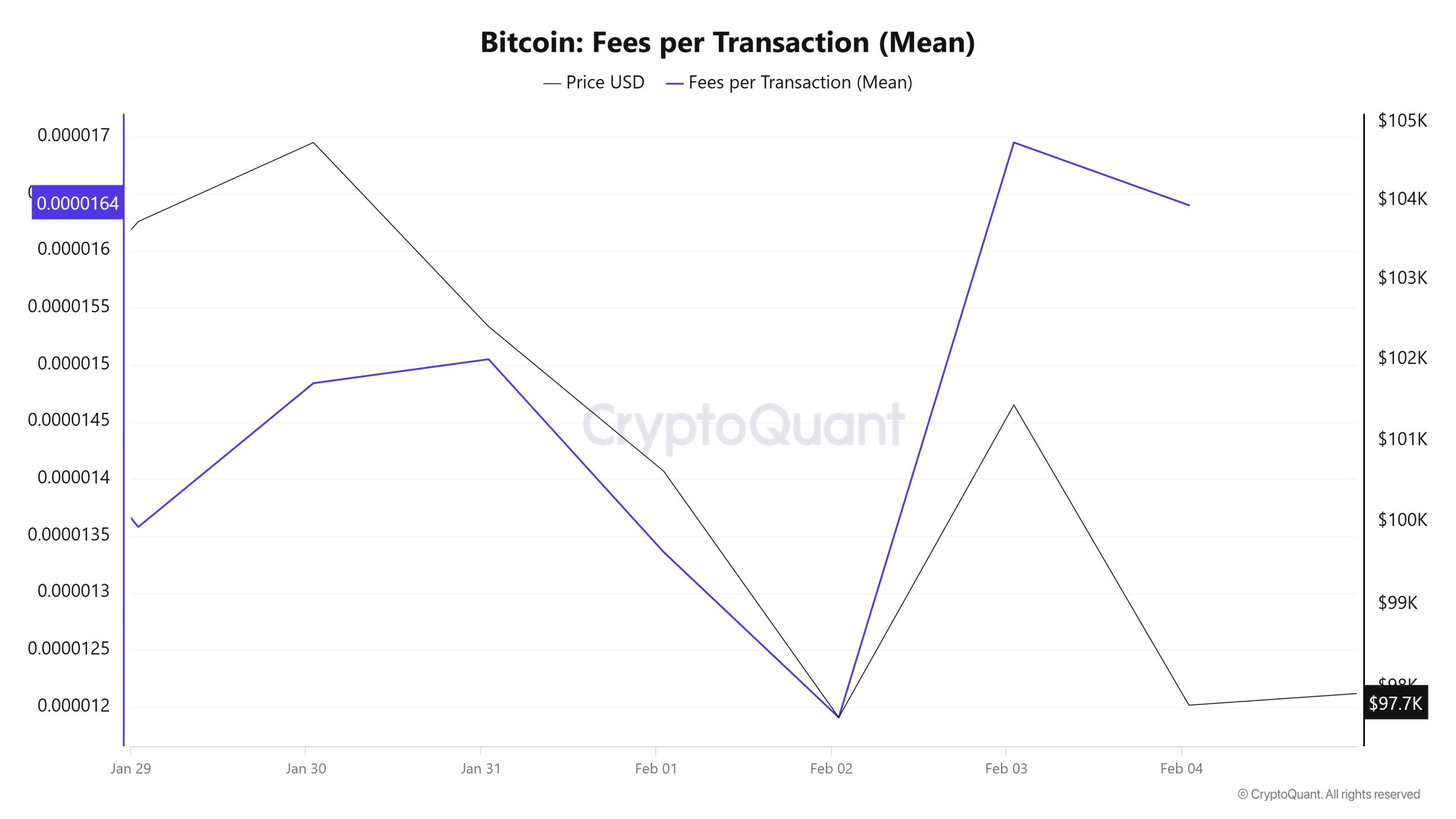 Fees-(Mean)