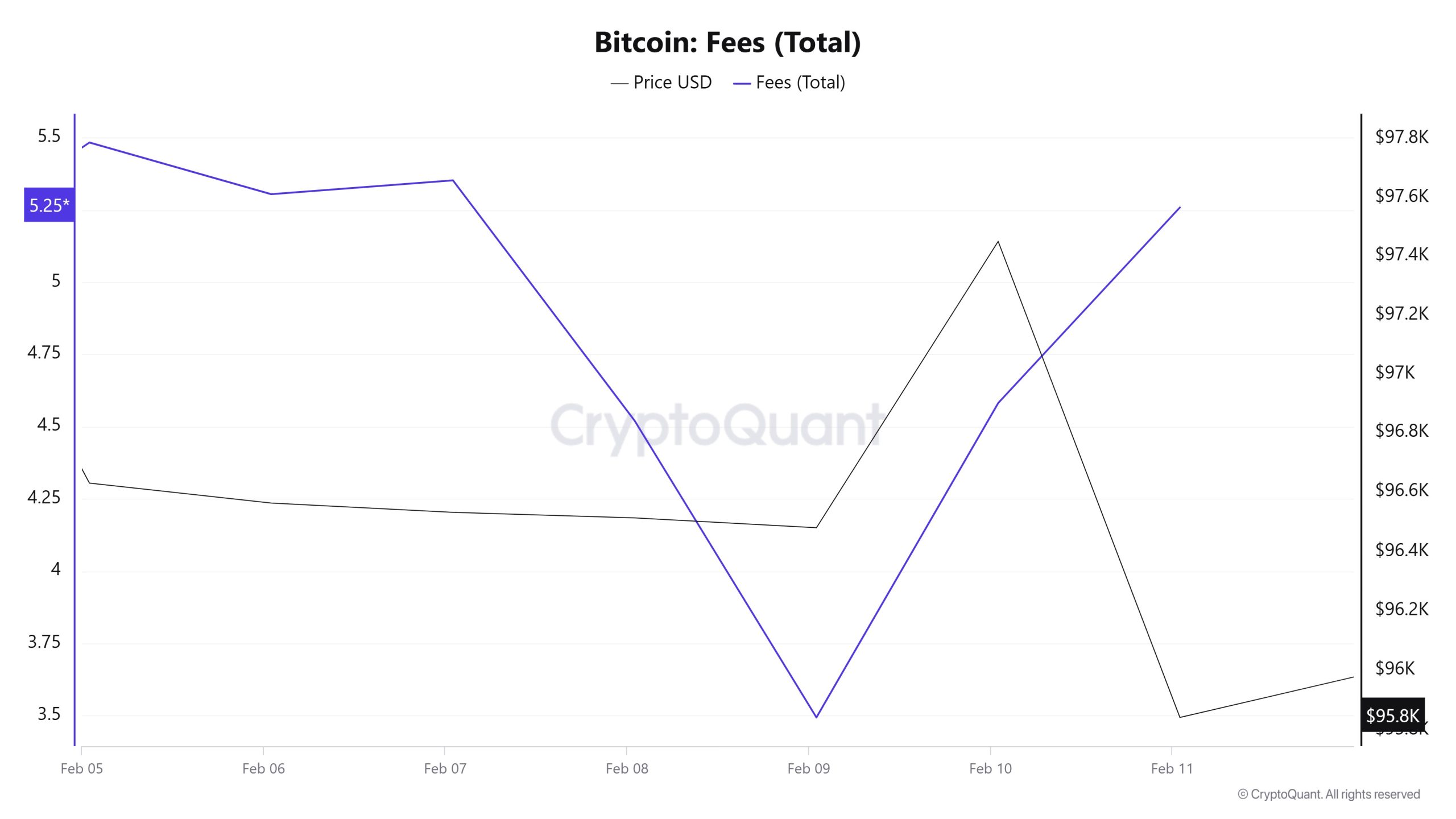 Fees-(Total)