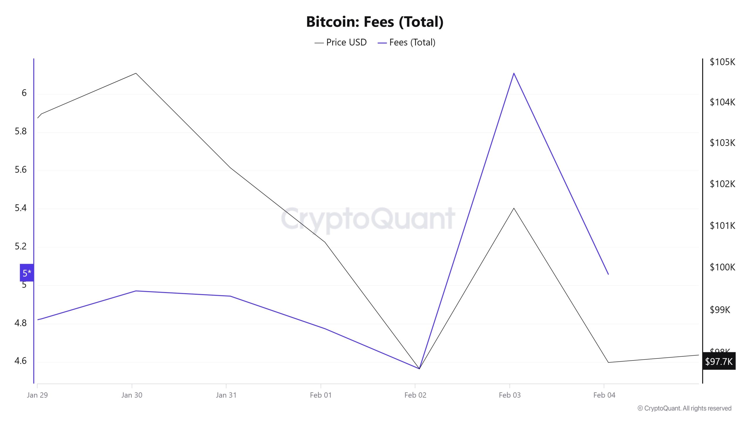 Fees-(Total)