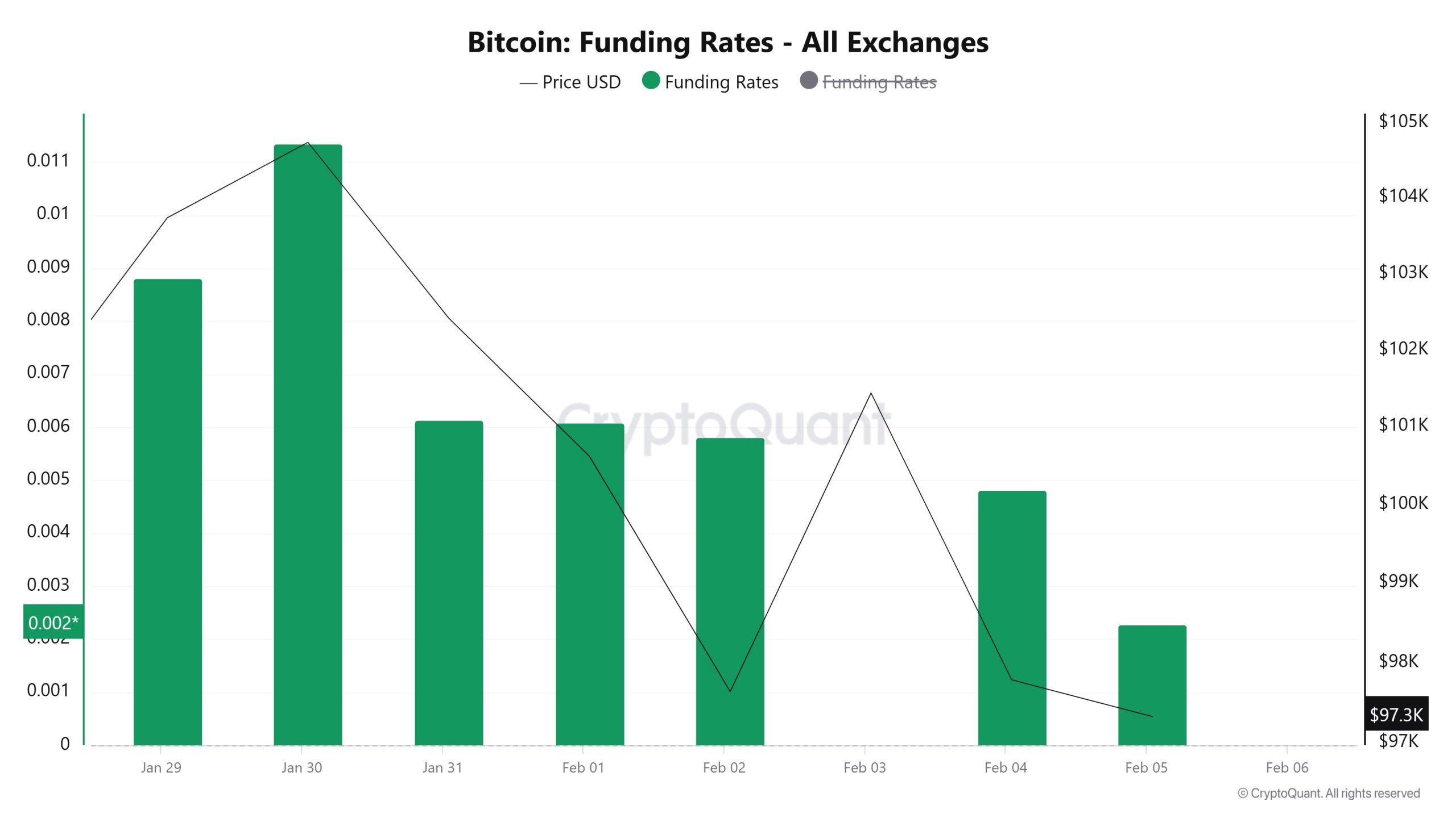 Funding-Rate