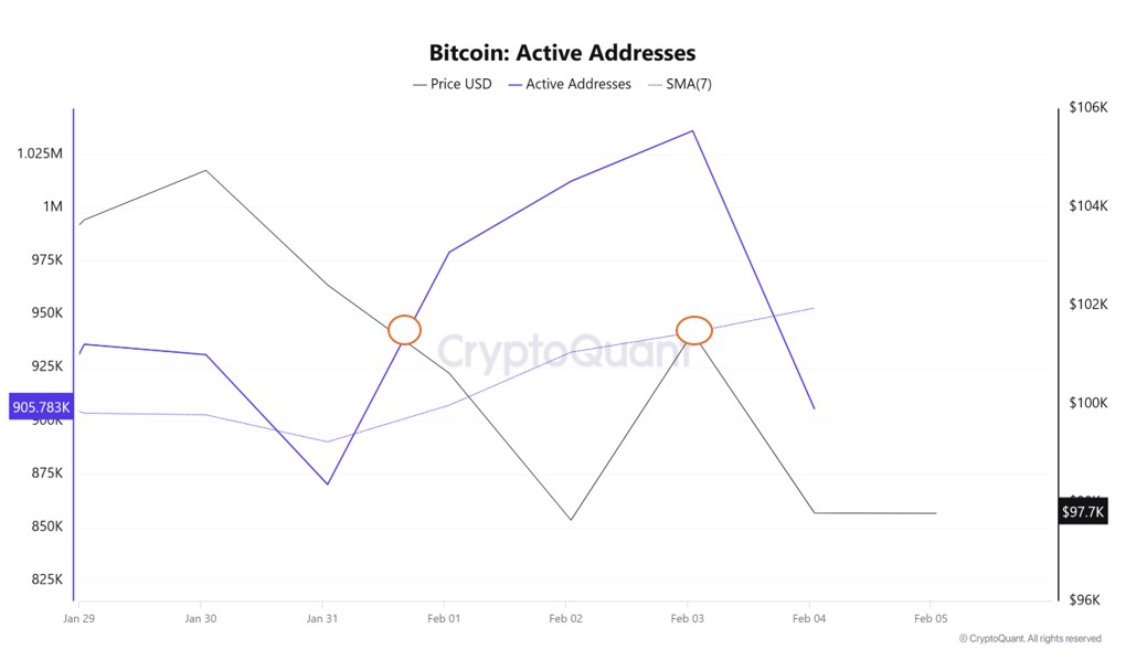 BTC-active-adresses5şubat