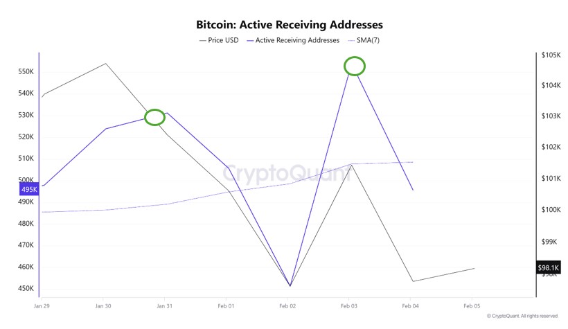 BTC-activerecevingadresses5şubat