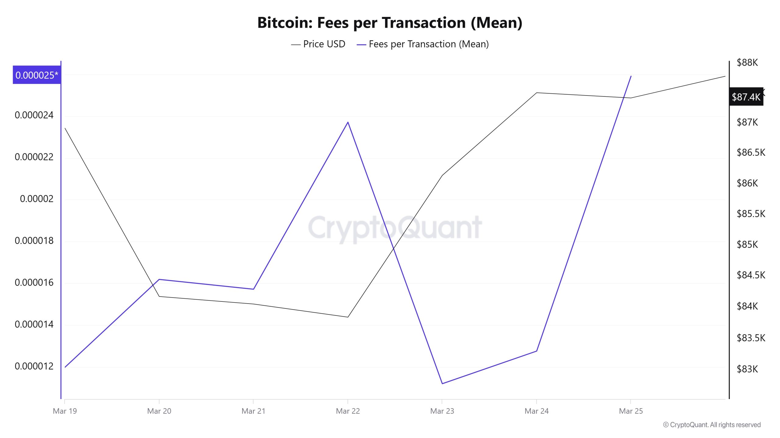 BTC-Fees-(Mean)