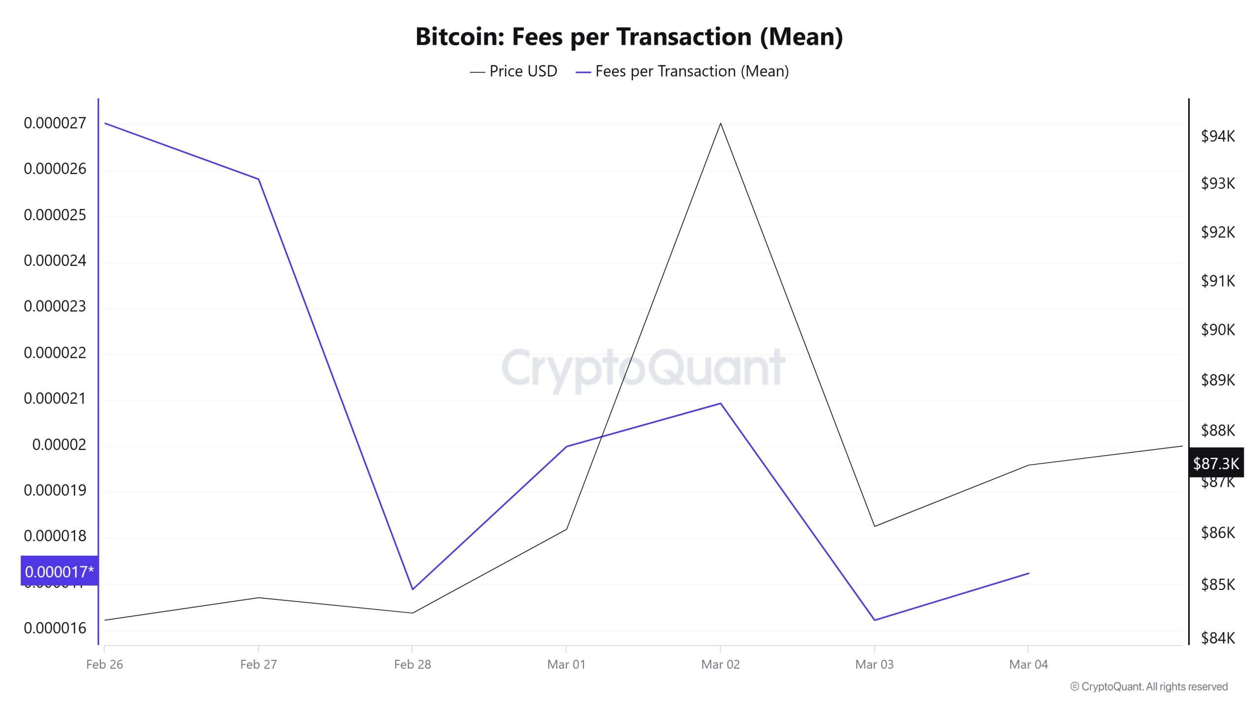 BTC-Fees-(Mean)