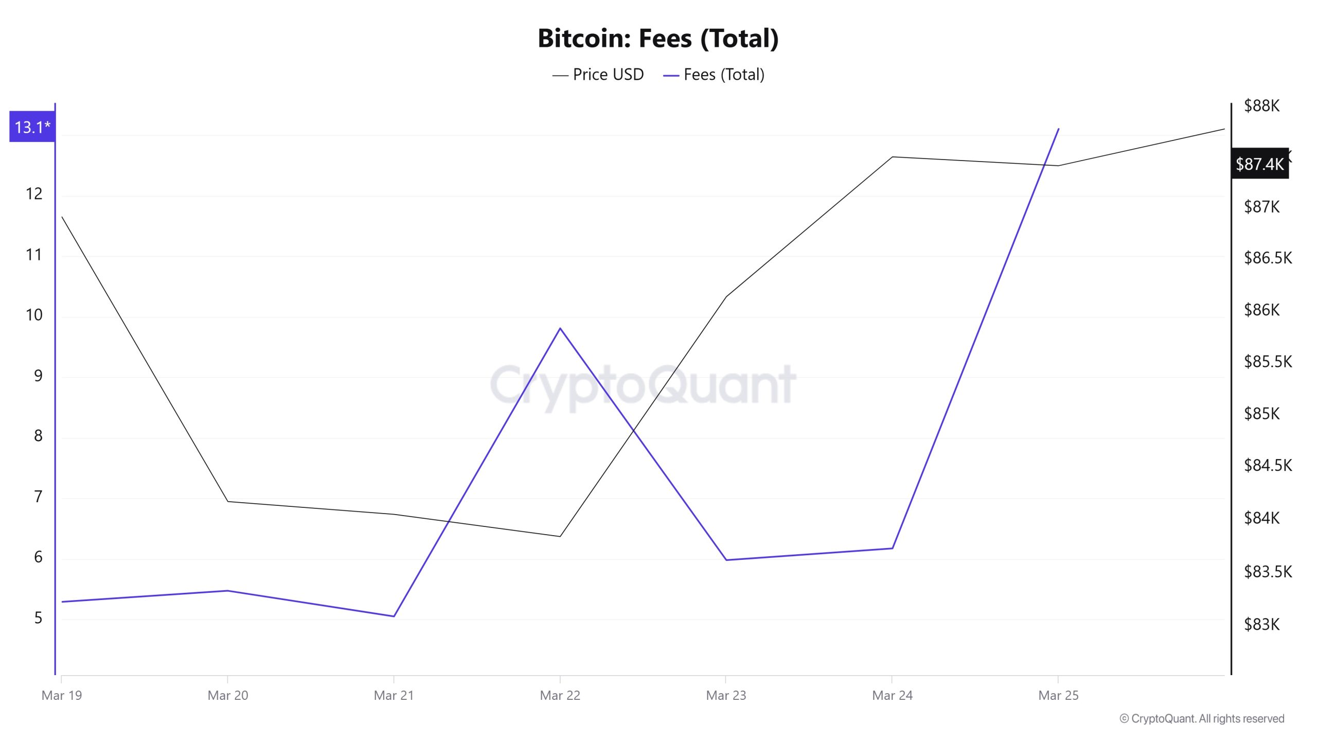 BTC-Fees-(Total)