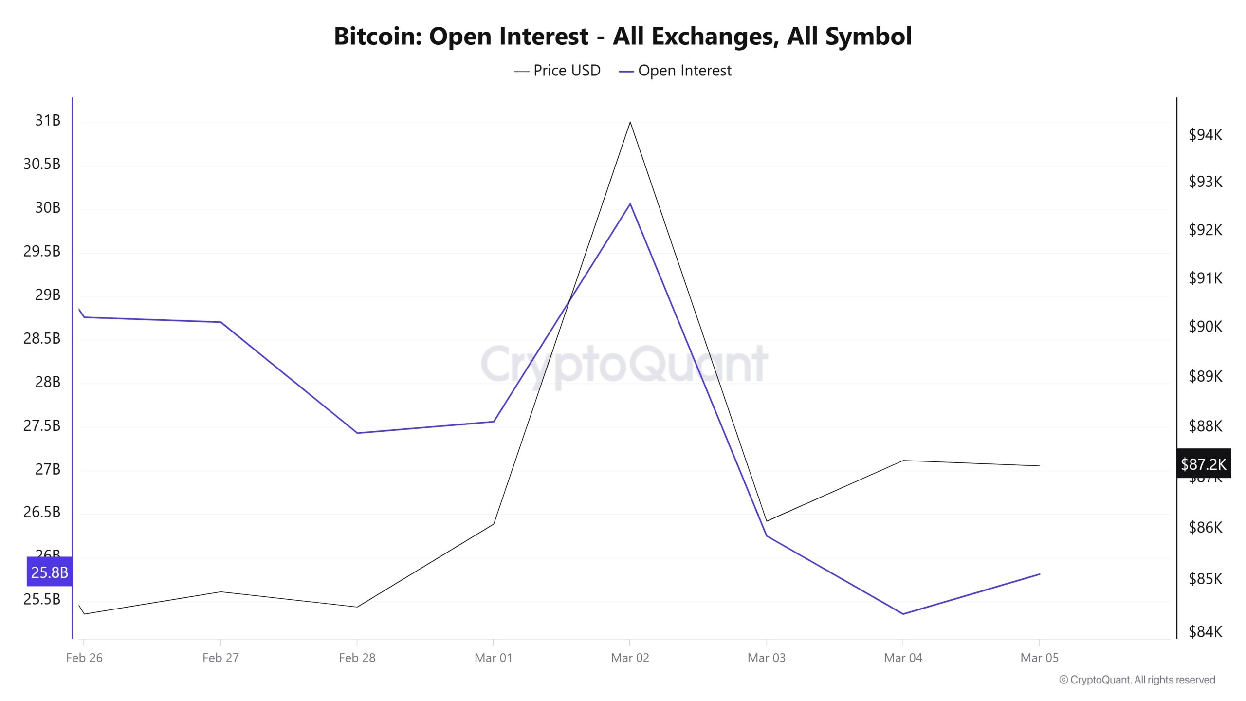 BTC-OI