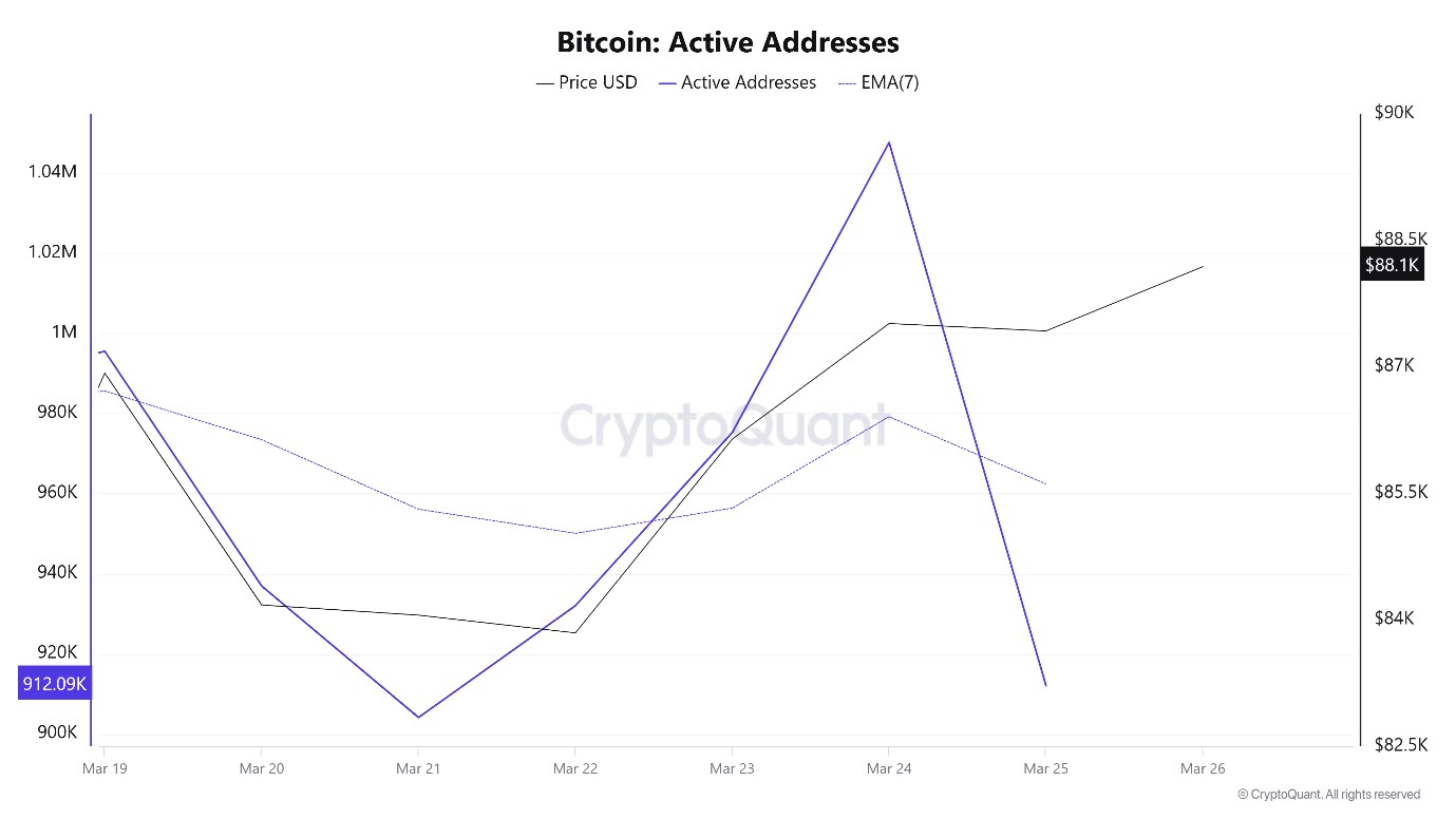 BTC-active-addresses