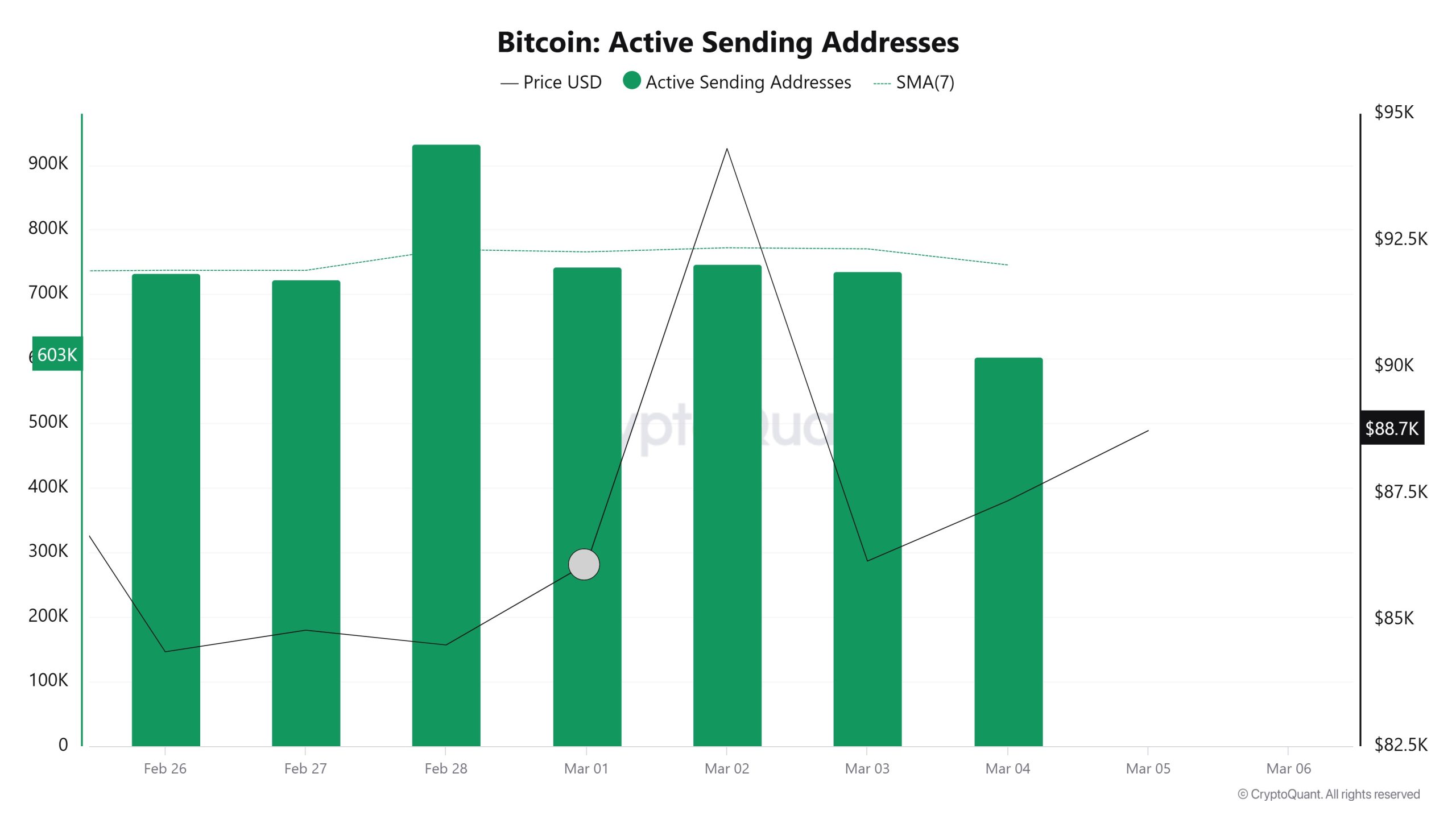 Bitcoin-Active-Sending-Addresses