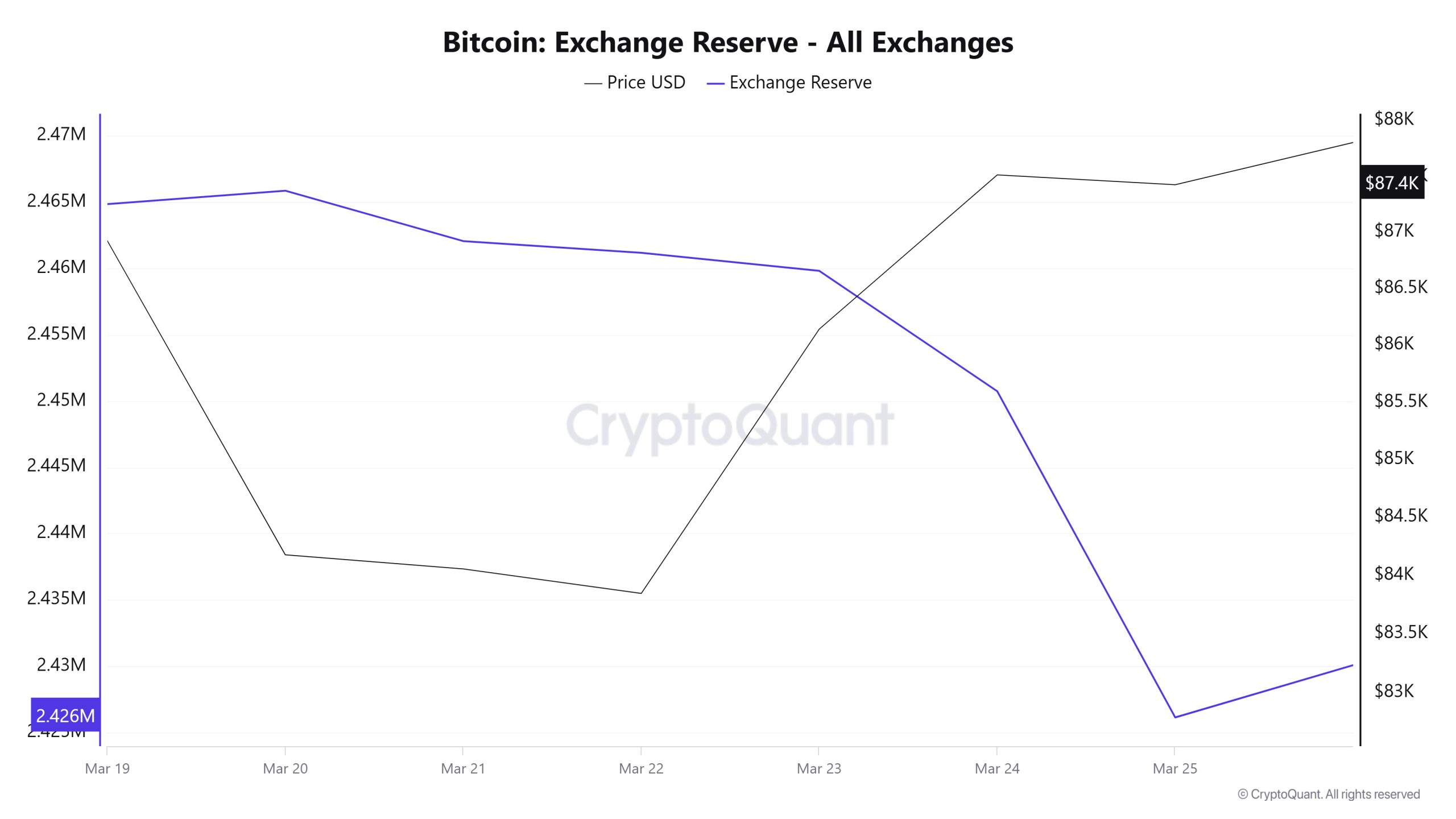 Bitcoin-Exchange-Reserve - All-Exchanges