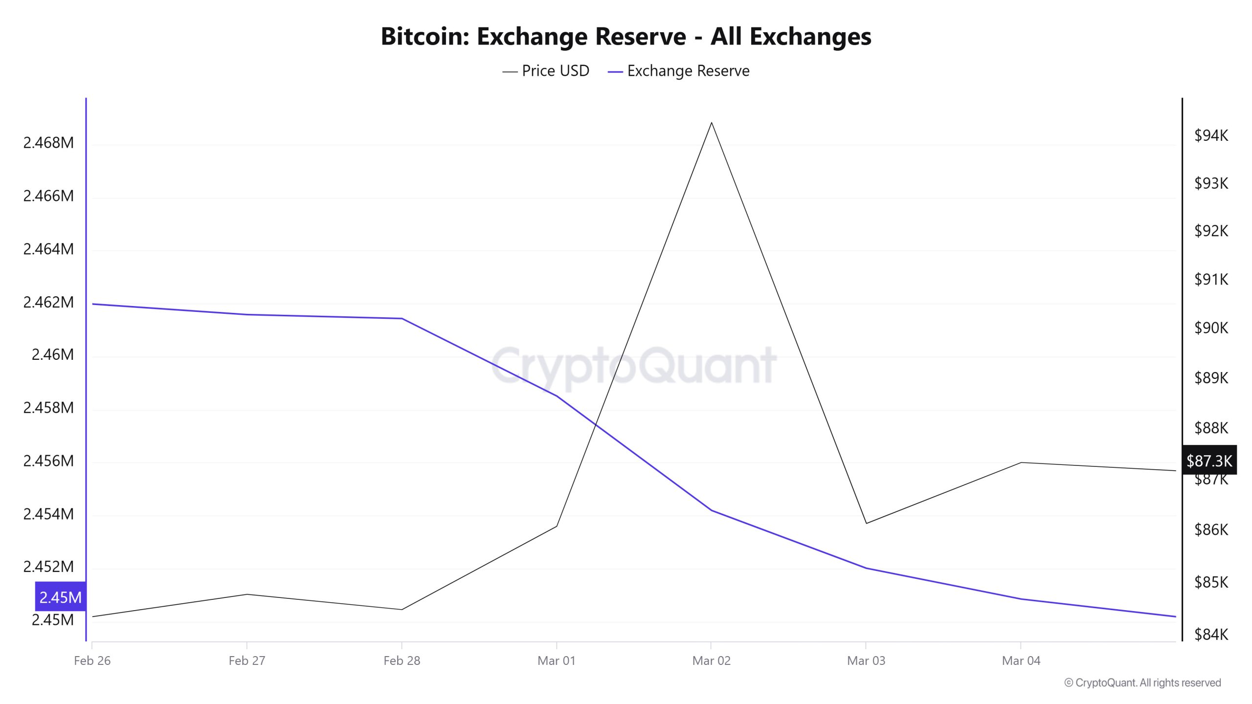 Bitcoin-Exchange-Reserve - All-Exchanges