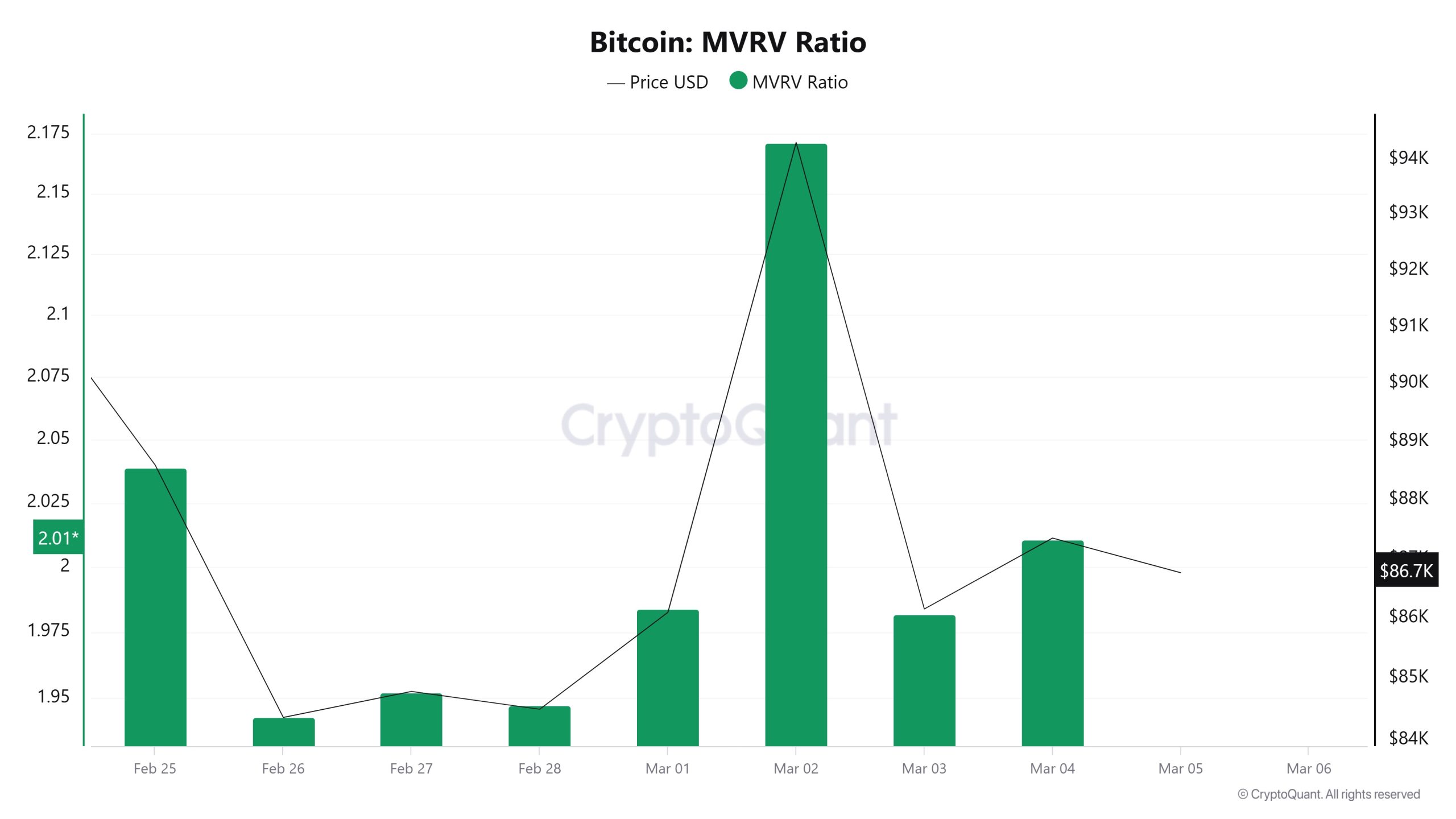 Bitcoin-MVRV-Ratio