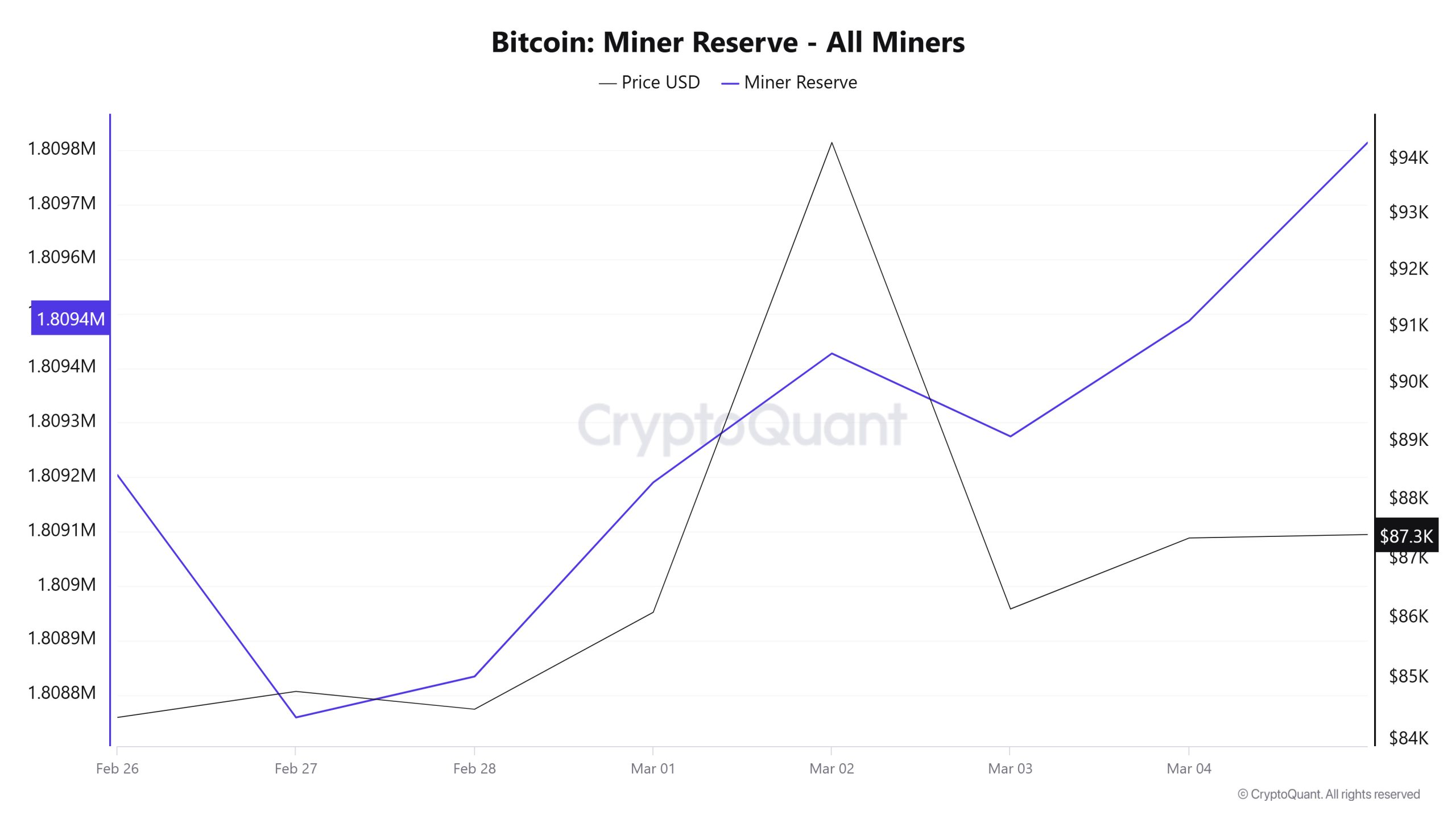 Bitcoin-Miner-Reserve