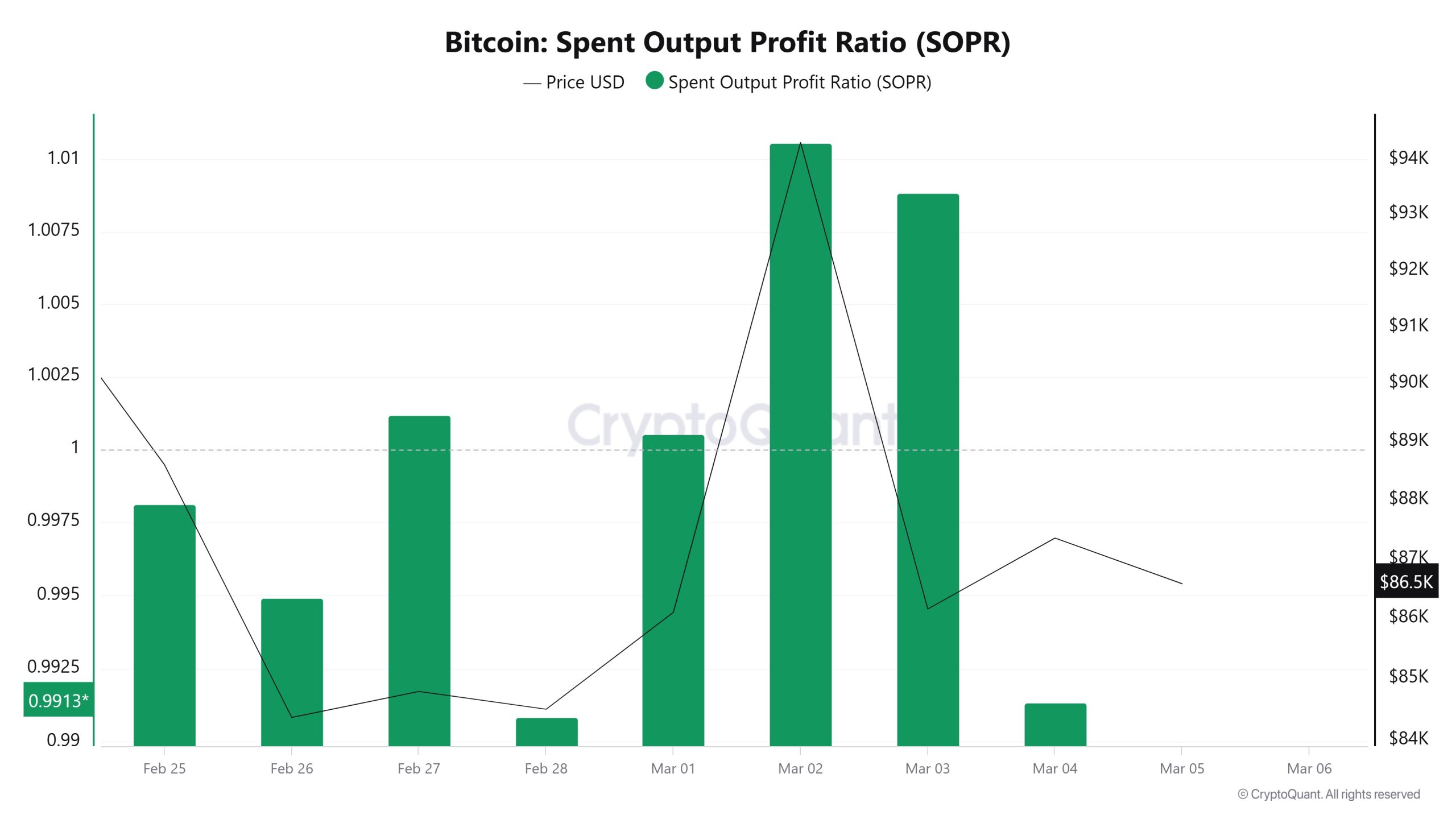 Bitcoin-Spent-Output-Profit-Ratio-(SOPR)