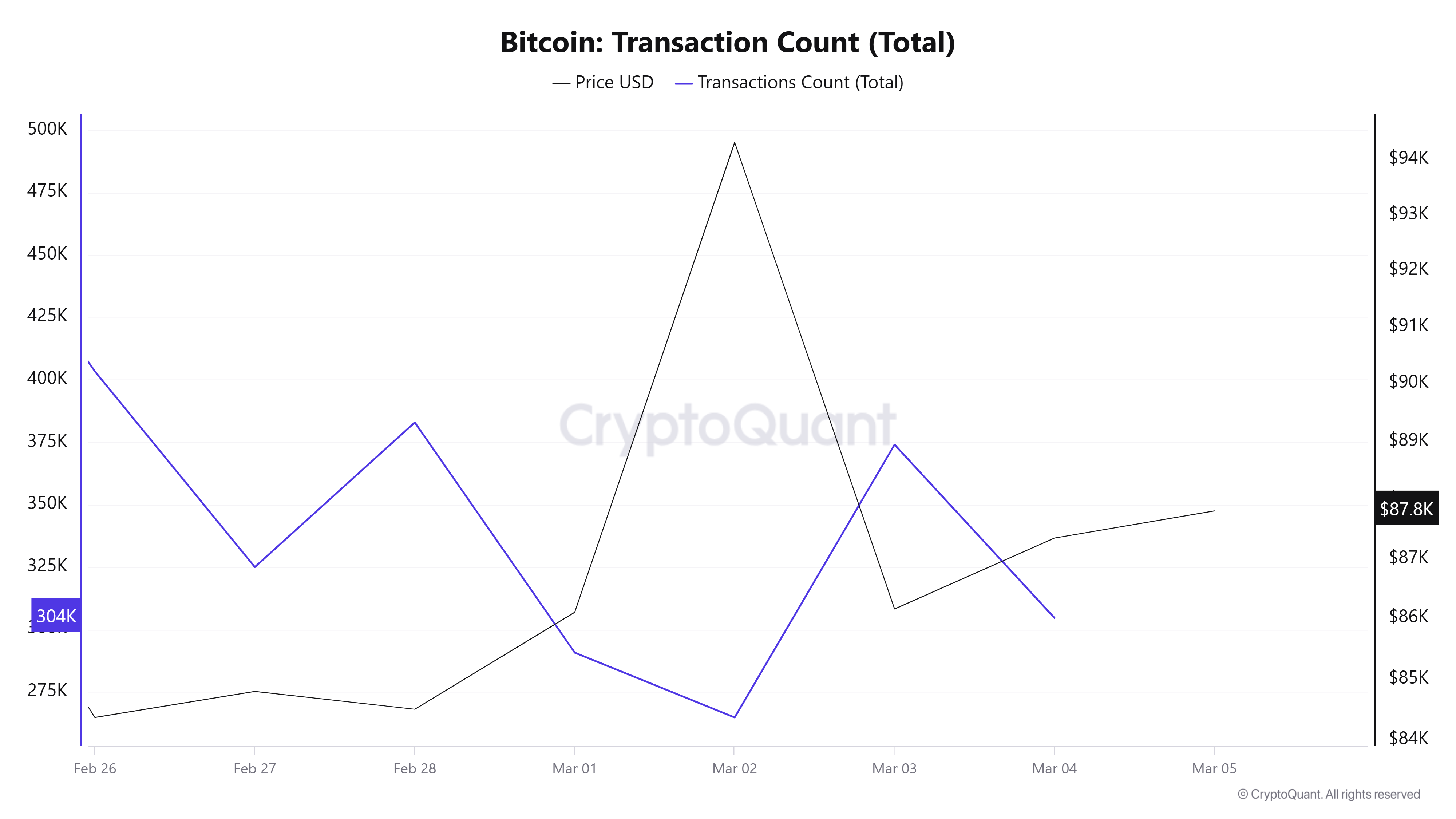 Bitcoin-Transaction-Count-(Total)