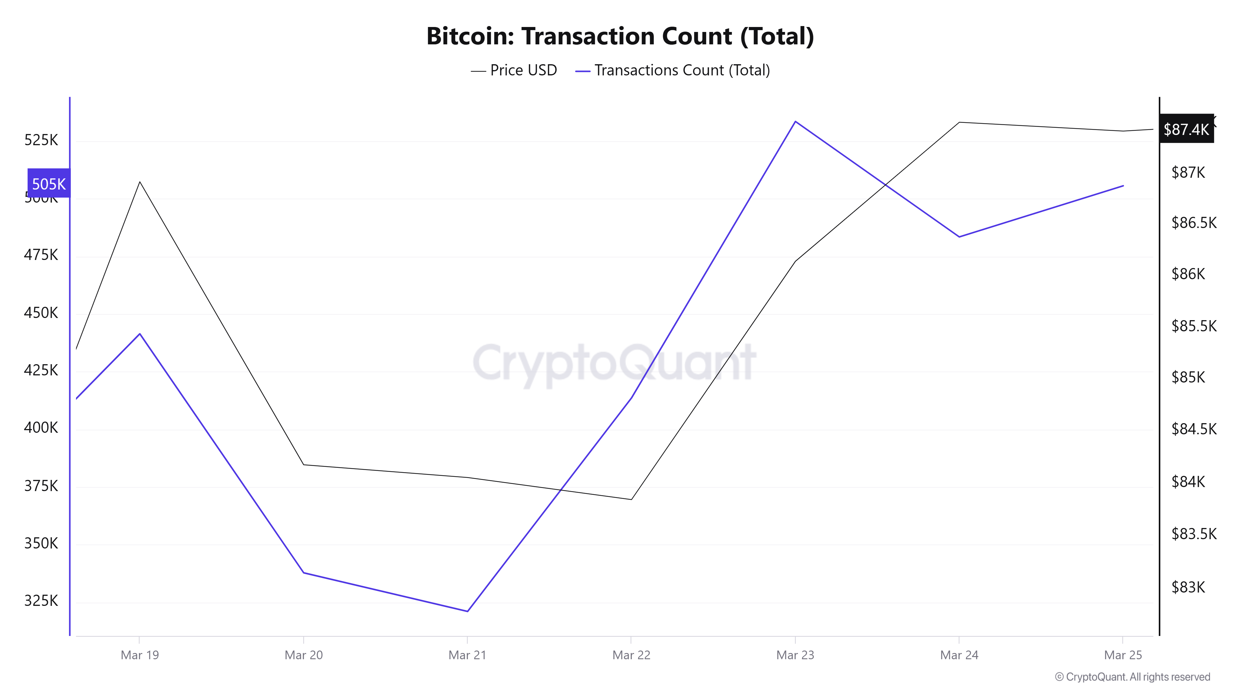 Bitcoin-Transaction-Count-(Total)