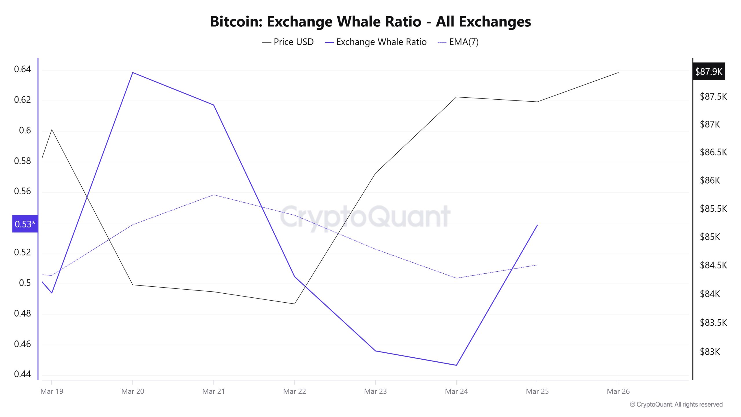 Bitcoin-Whale-Ratio