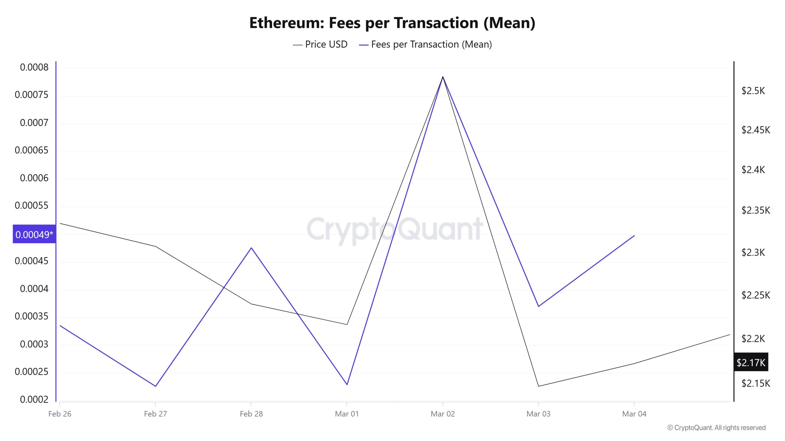 ETH-Fees-(Mean)