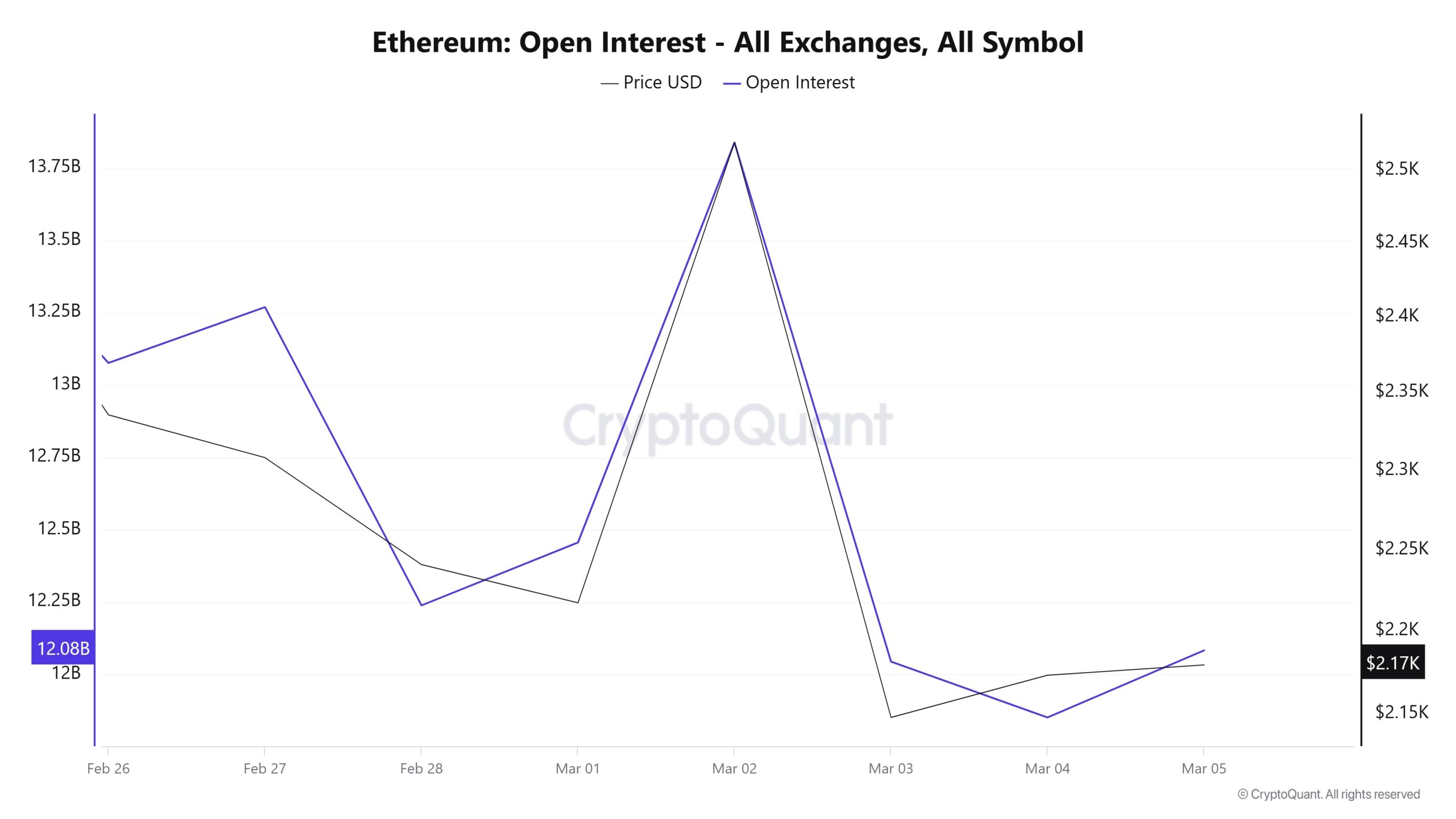 ETH-OI