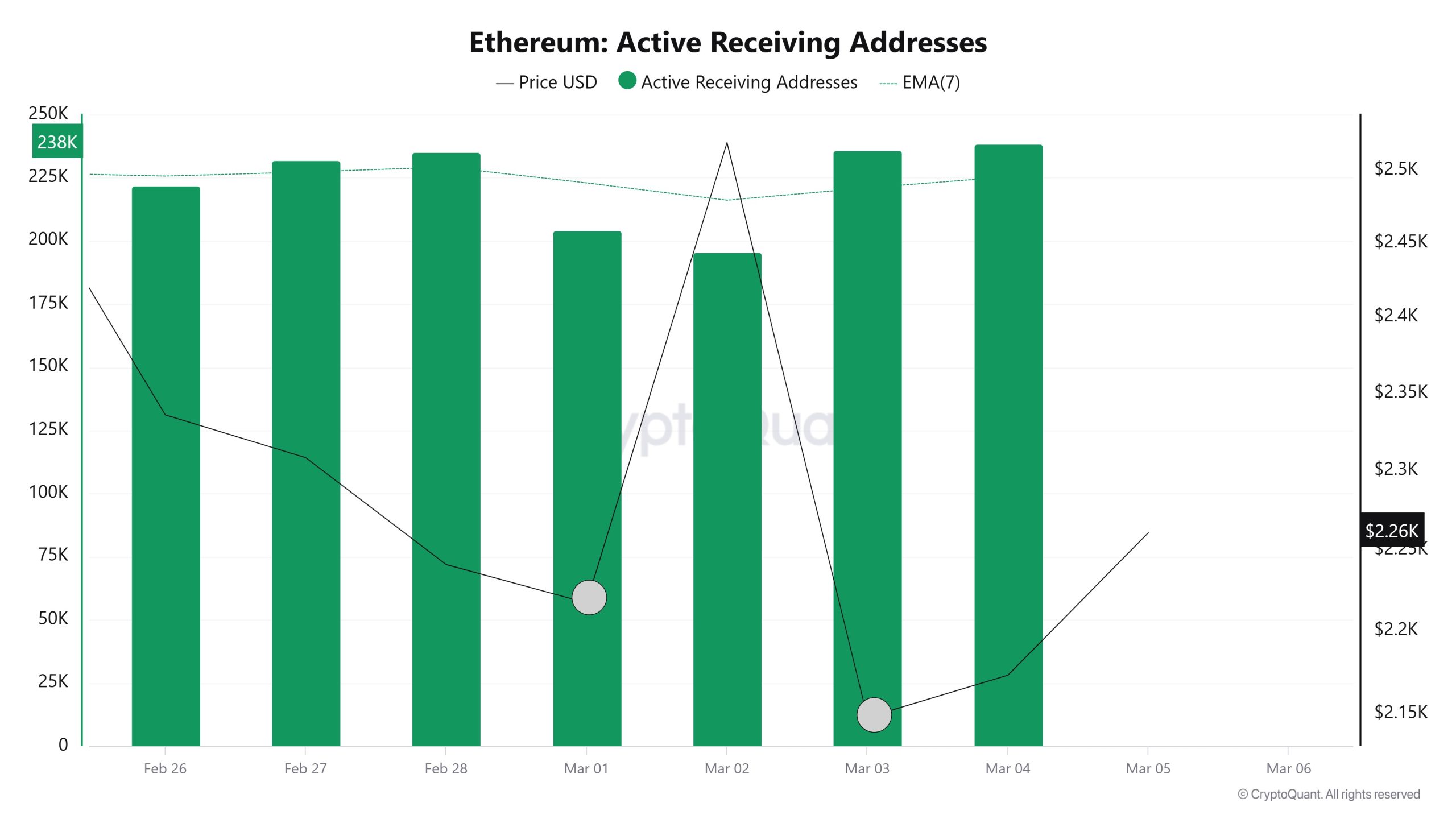 Ethereum-Active-Receiving-Addresses