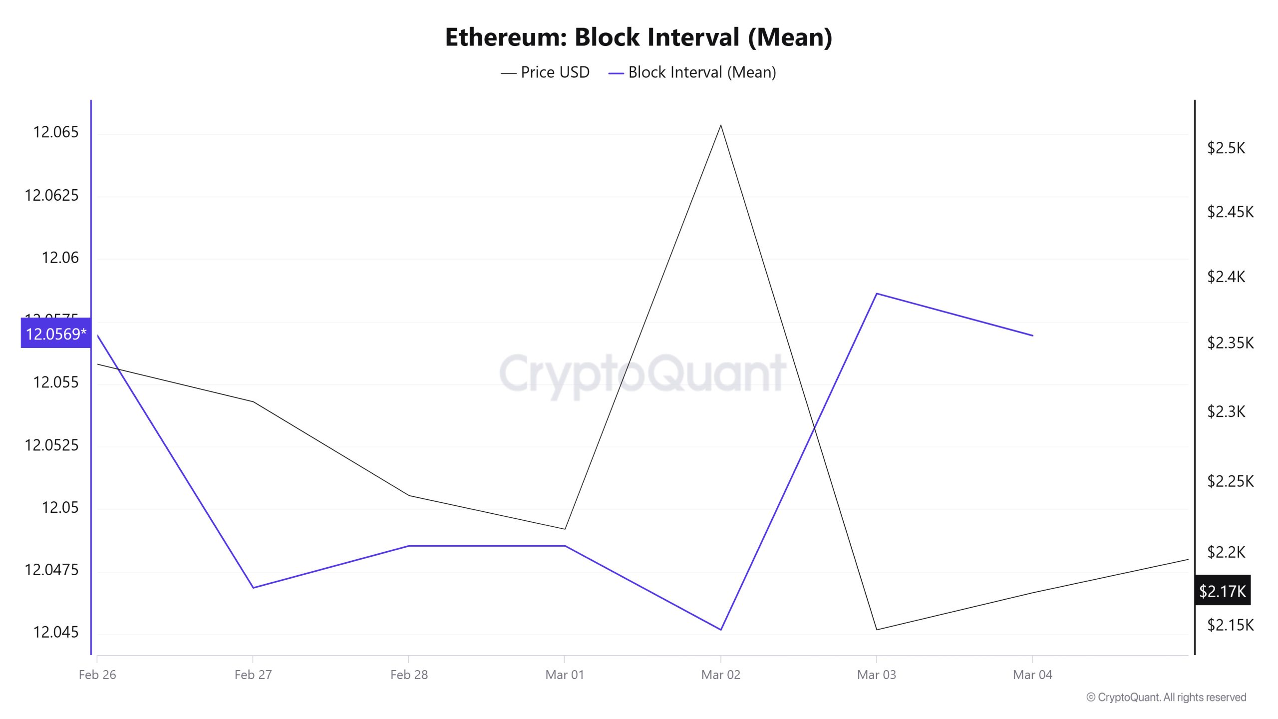 Ethereum-Block-Interval