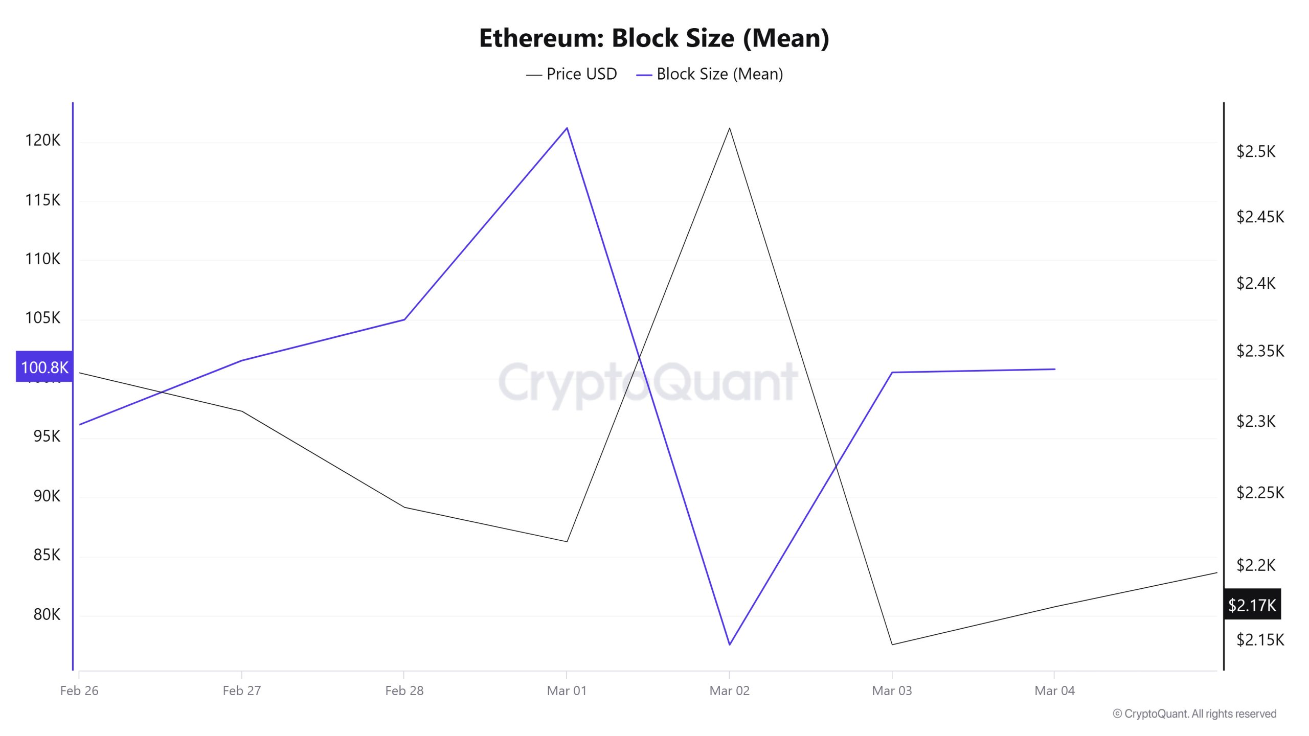 Ethereum-Block-Size