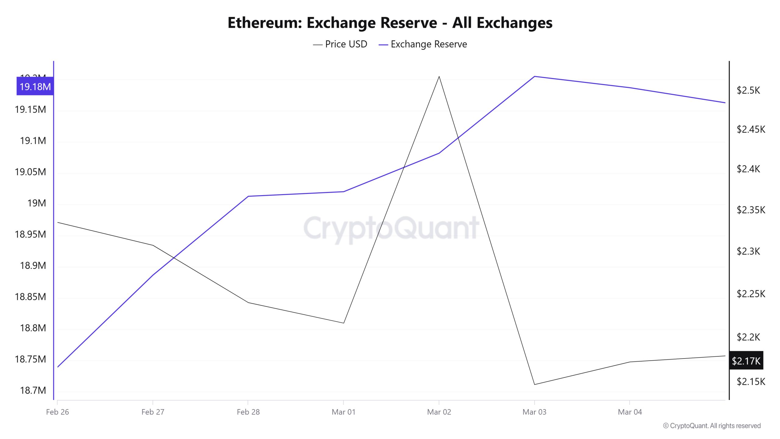 Ethereum-Exchange-Reserve - All-Exchanges