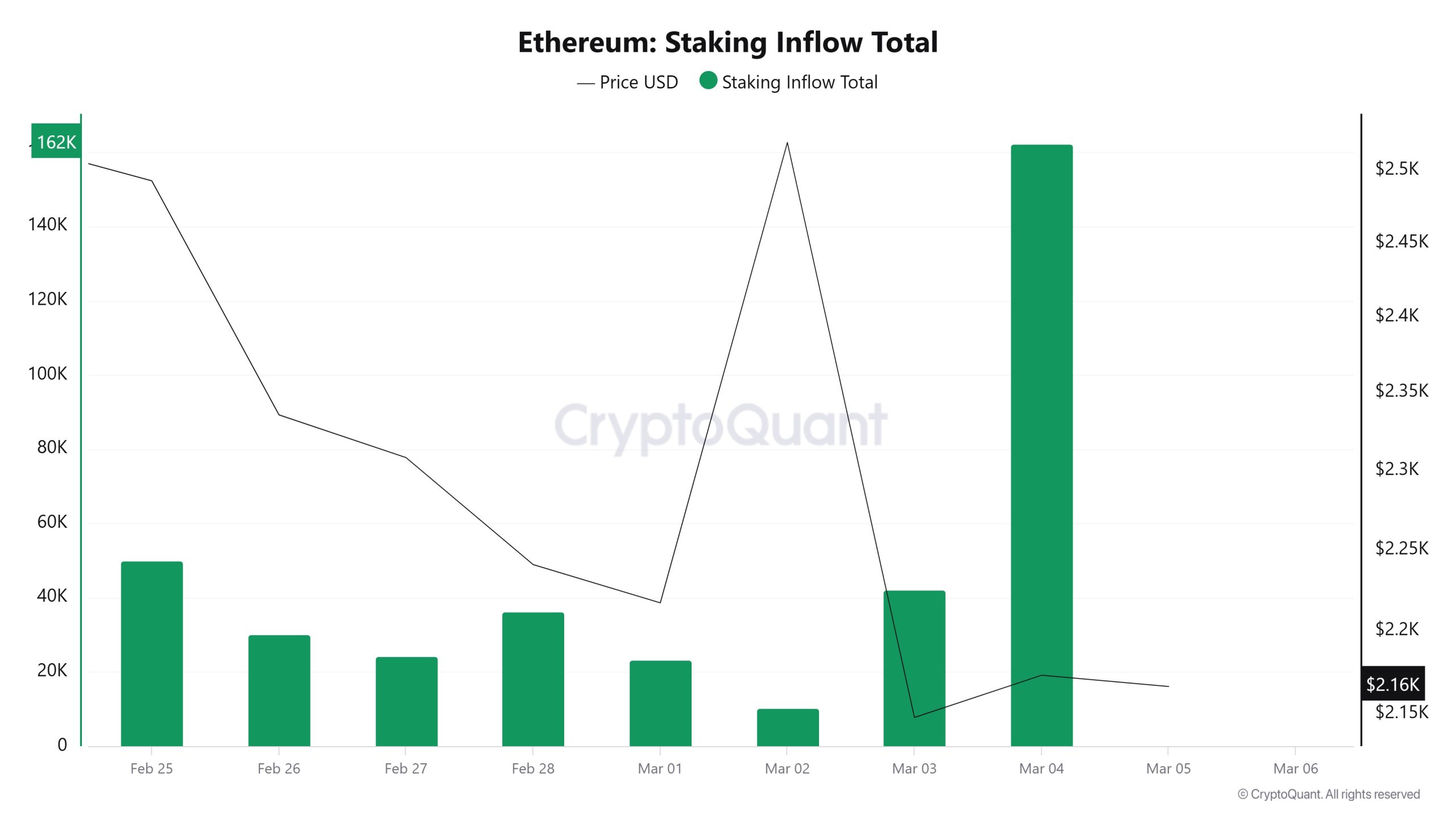 Ethereum-Staking-Inflow-Total