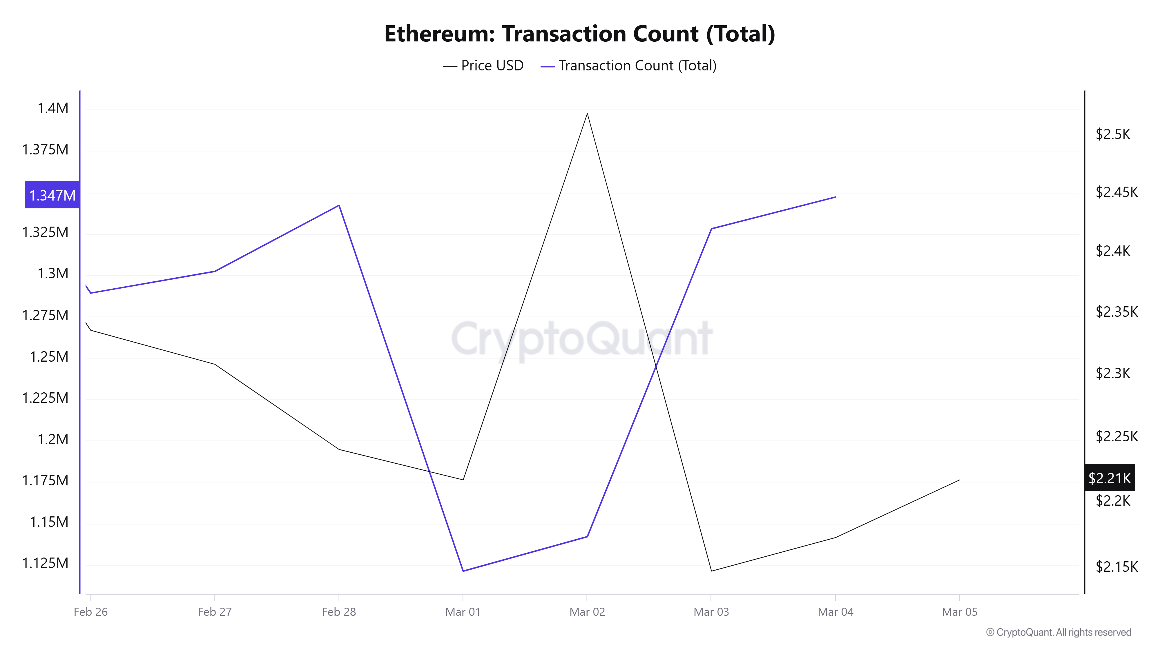 Ethereum-Transaction-Count-(Total)