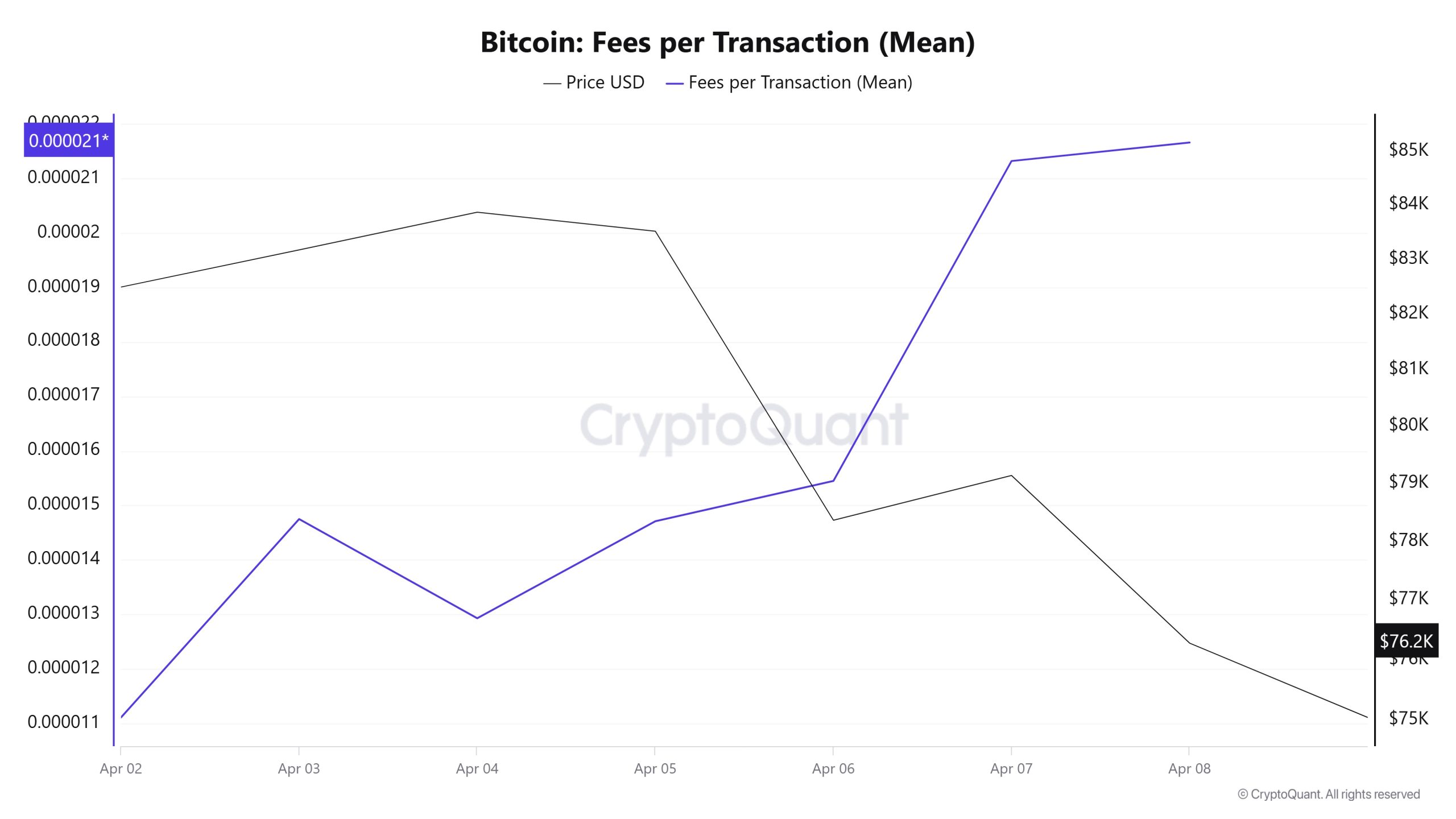 BTC-Fees-(Mean)