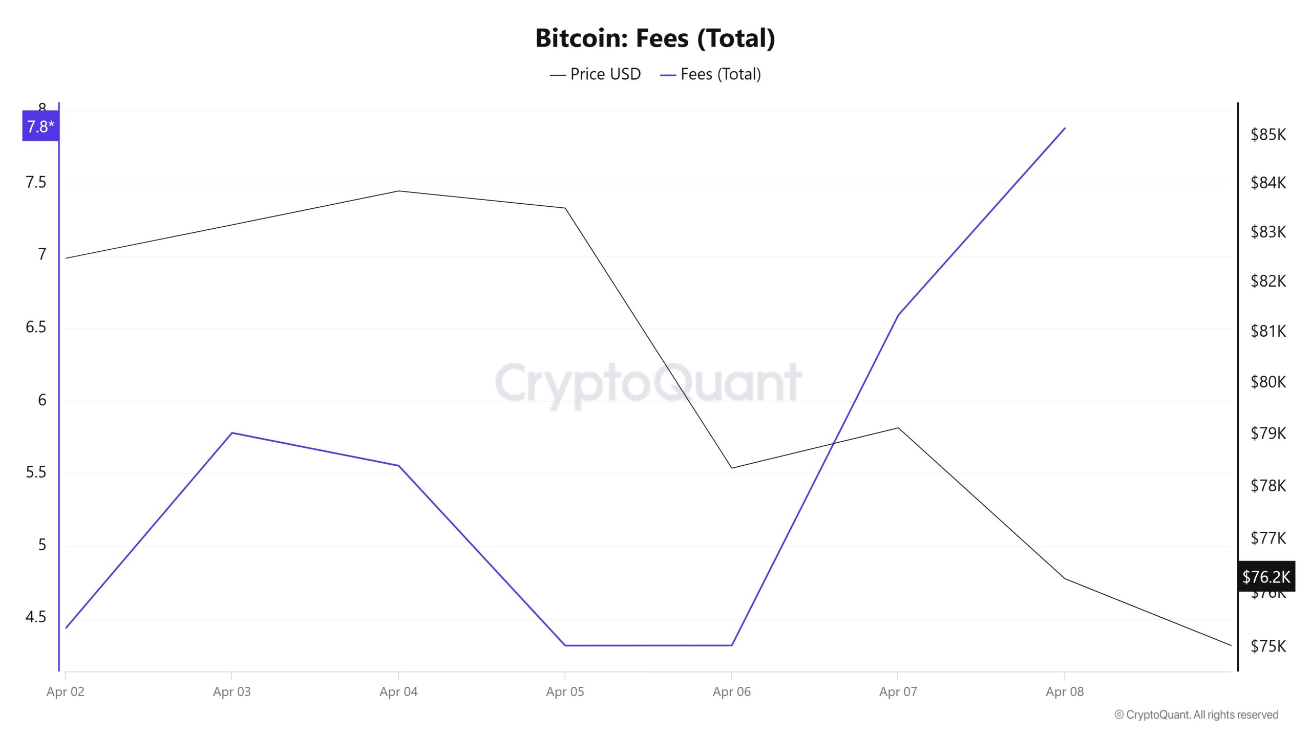 BTC-Fees-(Total)