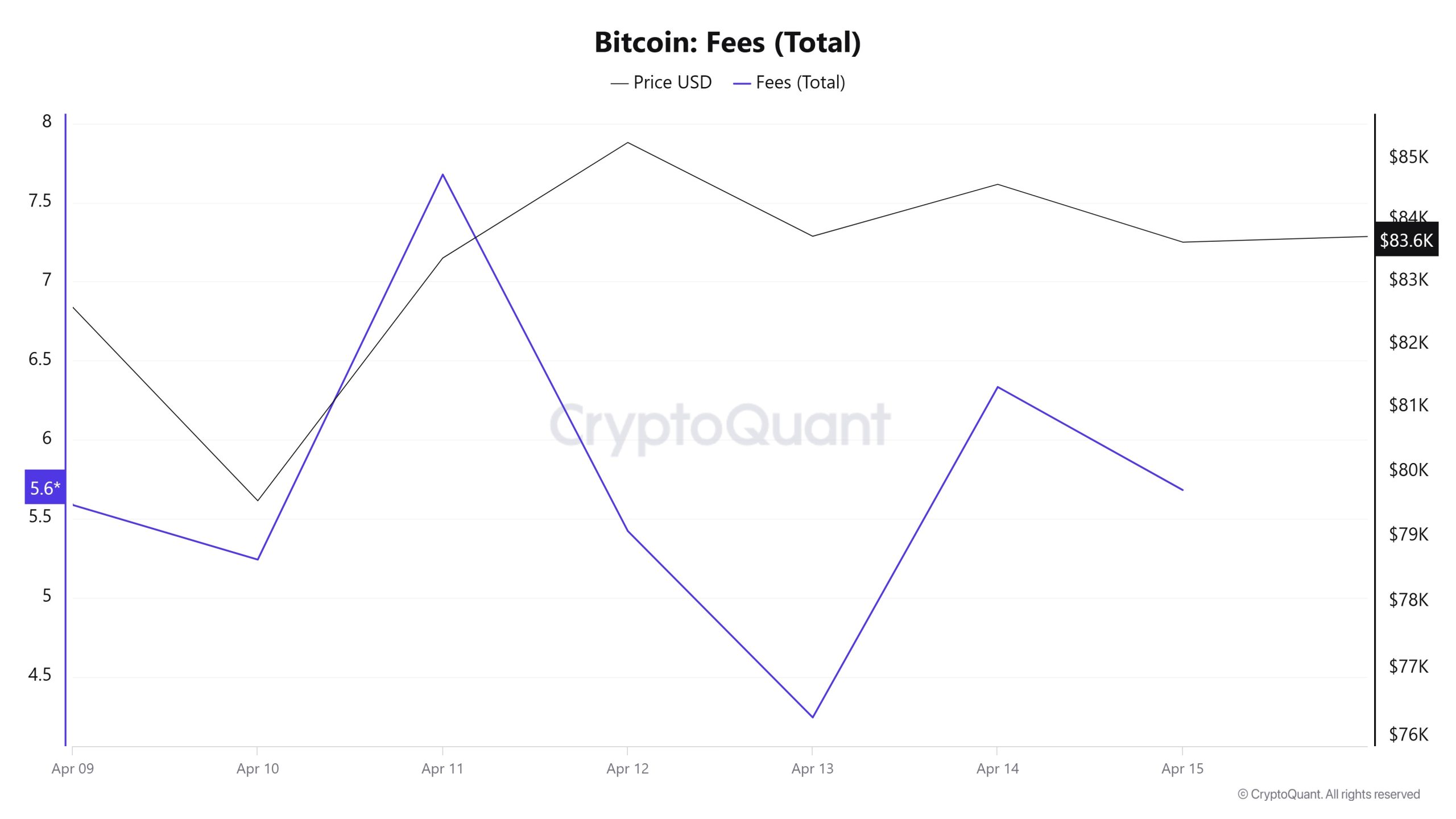 BTC-Fees-(Total)