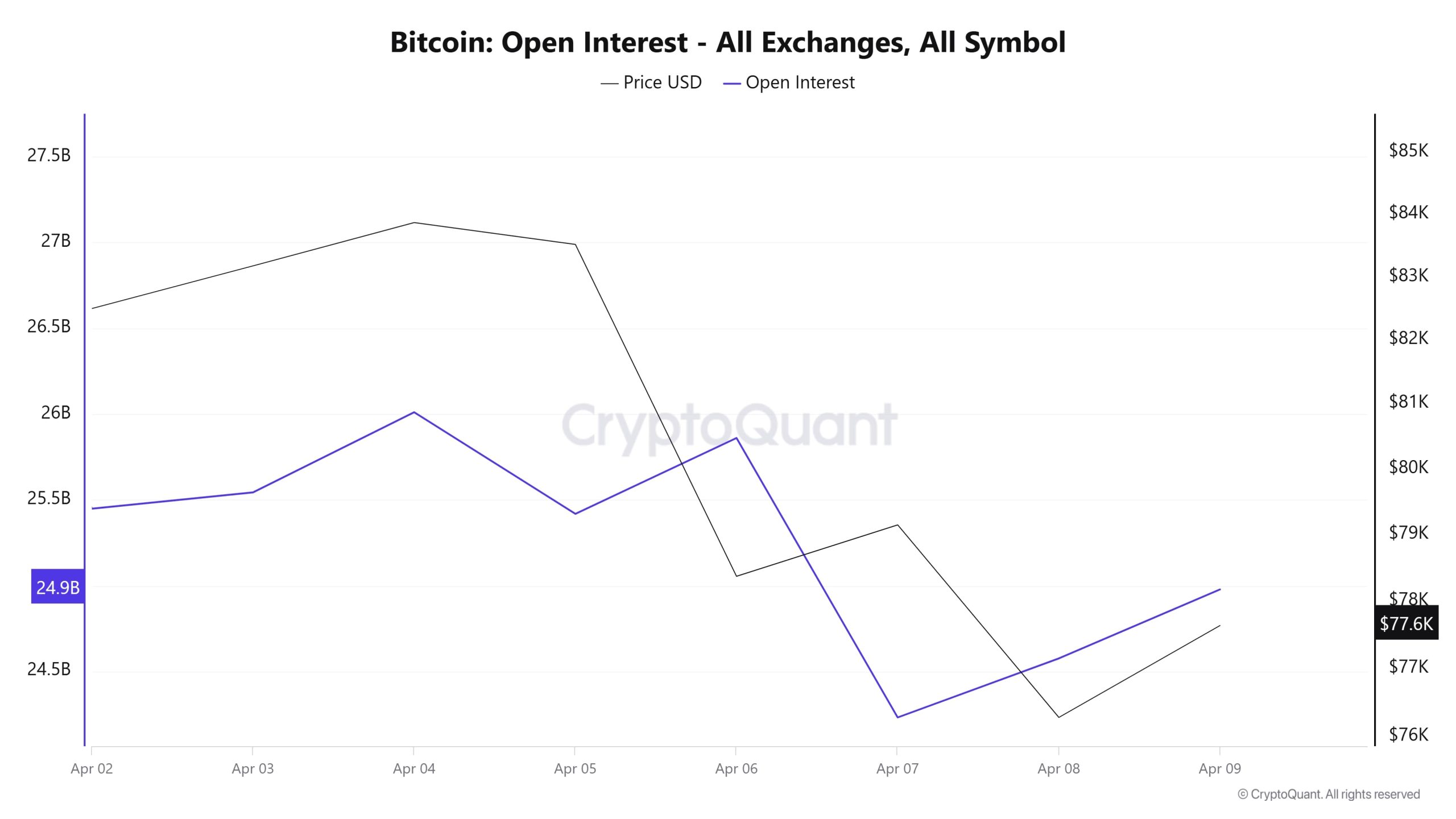 BTC-OI