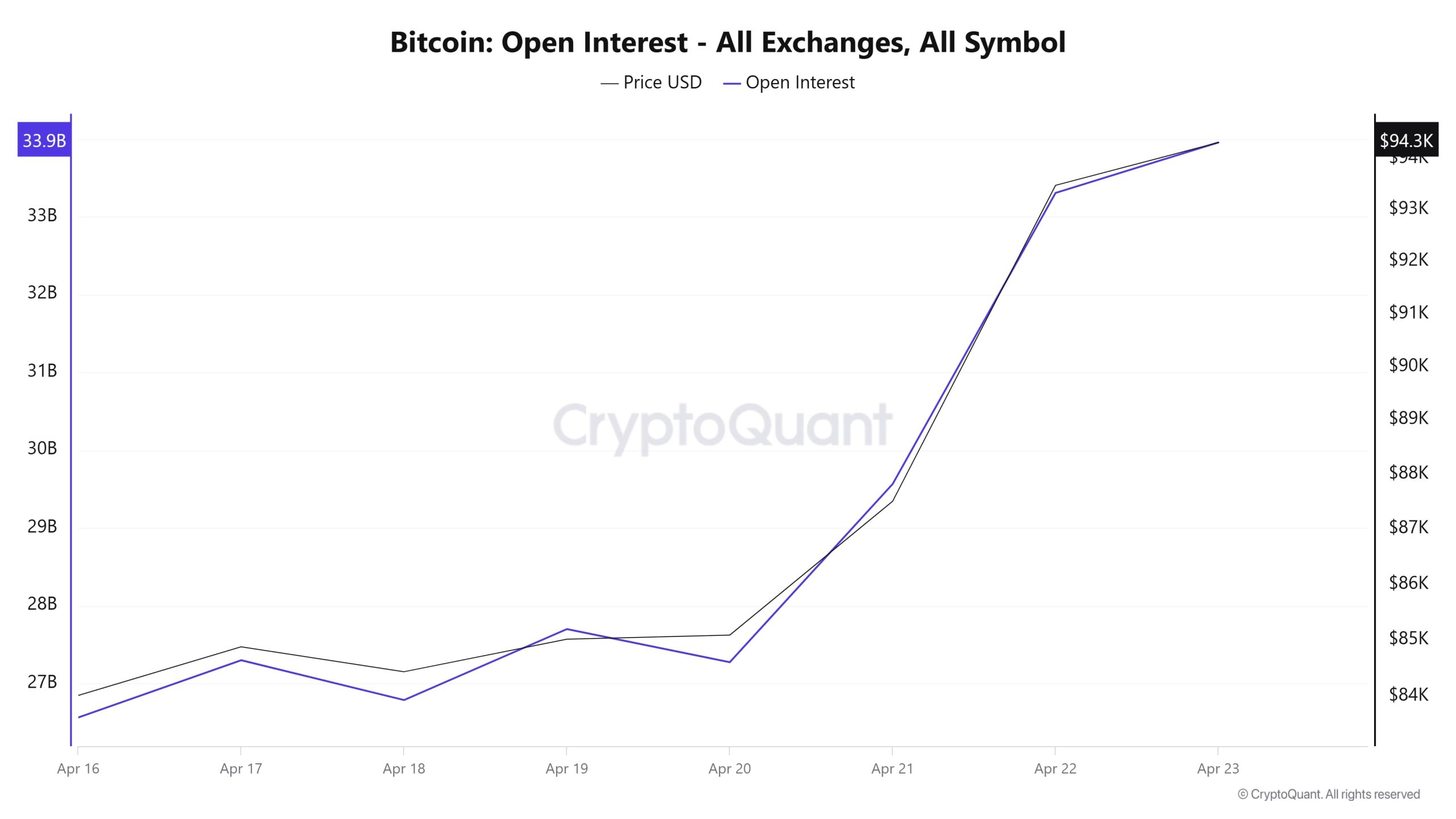 BTC-OI