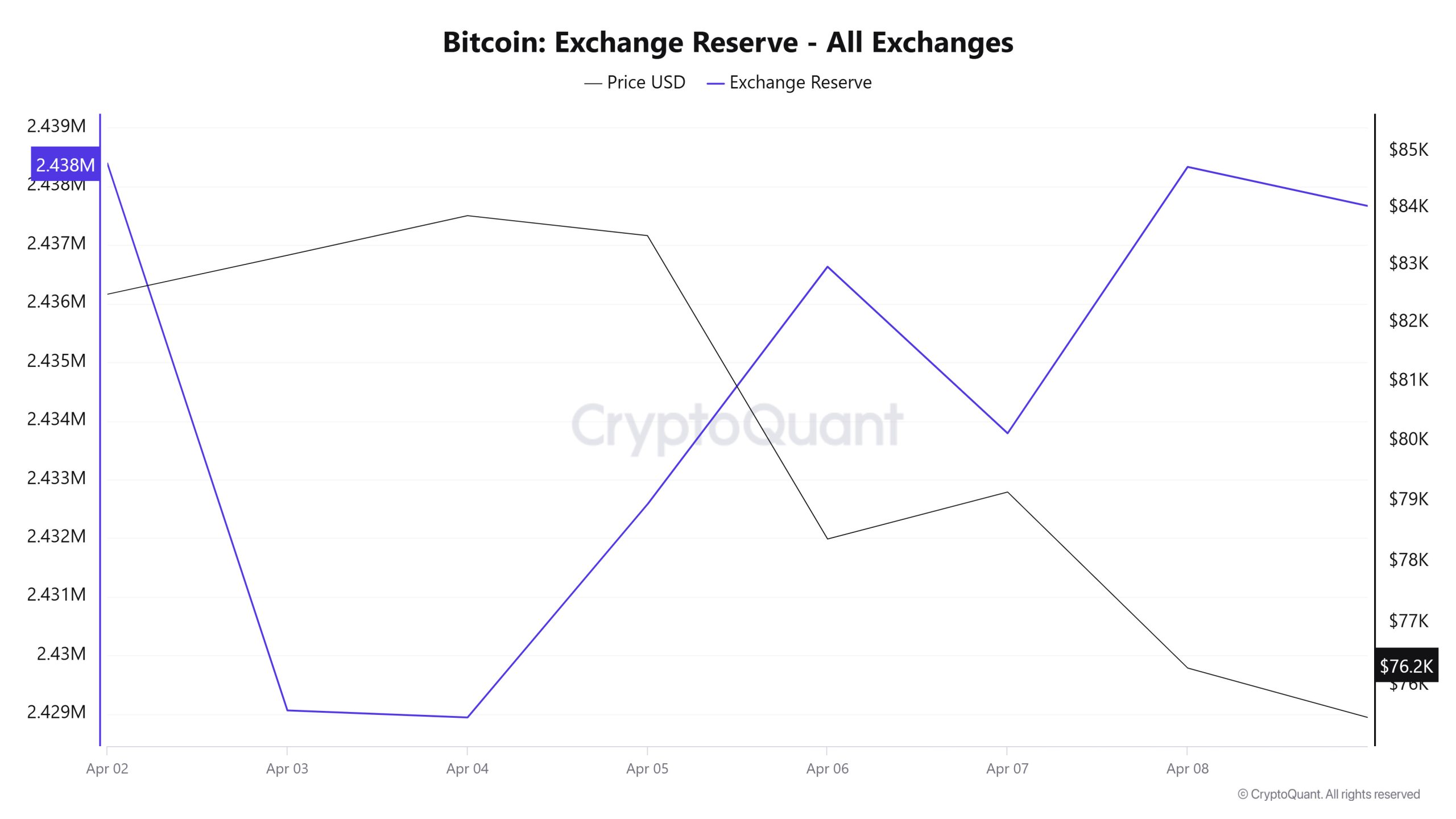 Bitcoin-Exchange-Reserve - All-Exchanges