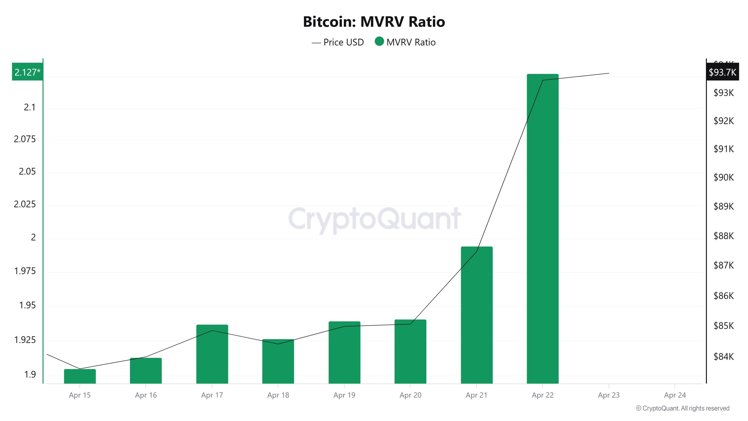 Bitcoin-MVRV-Ratio